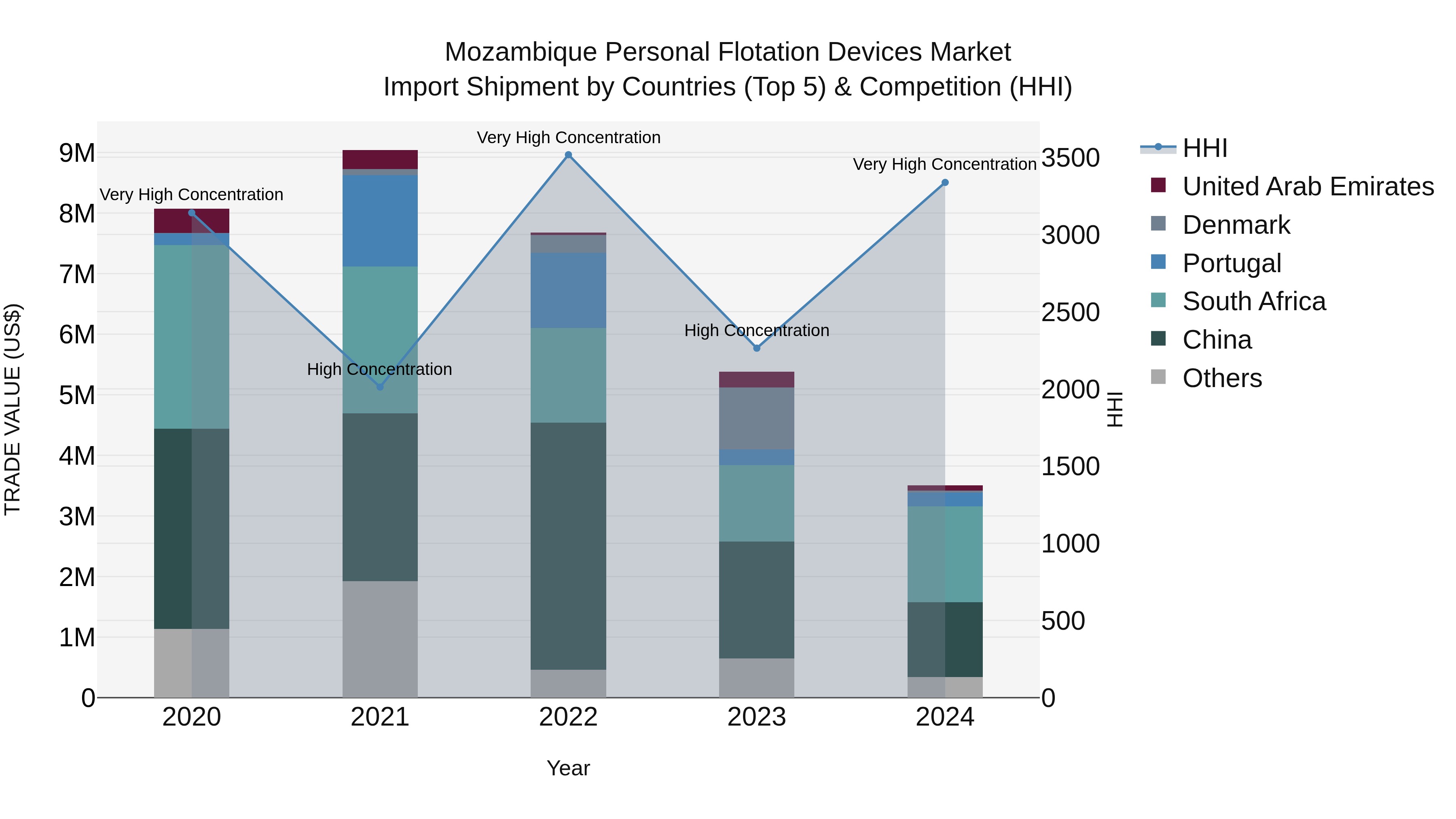 Mozambique Personal Flotation Devices Market: Top 5 Importing Countries and Market Competition (HHI) Analysis