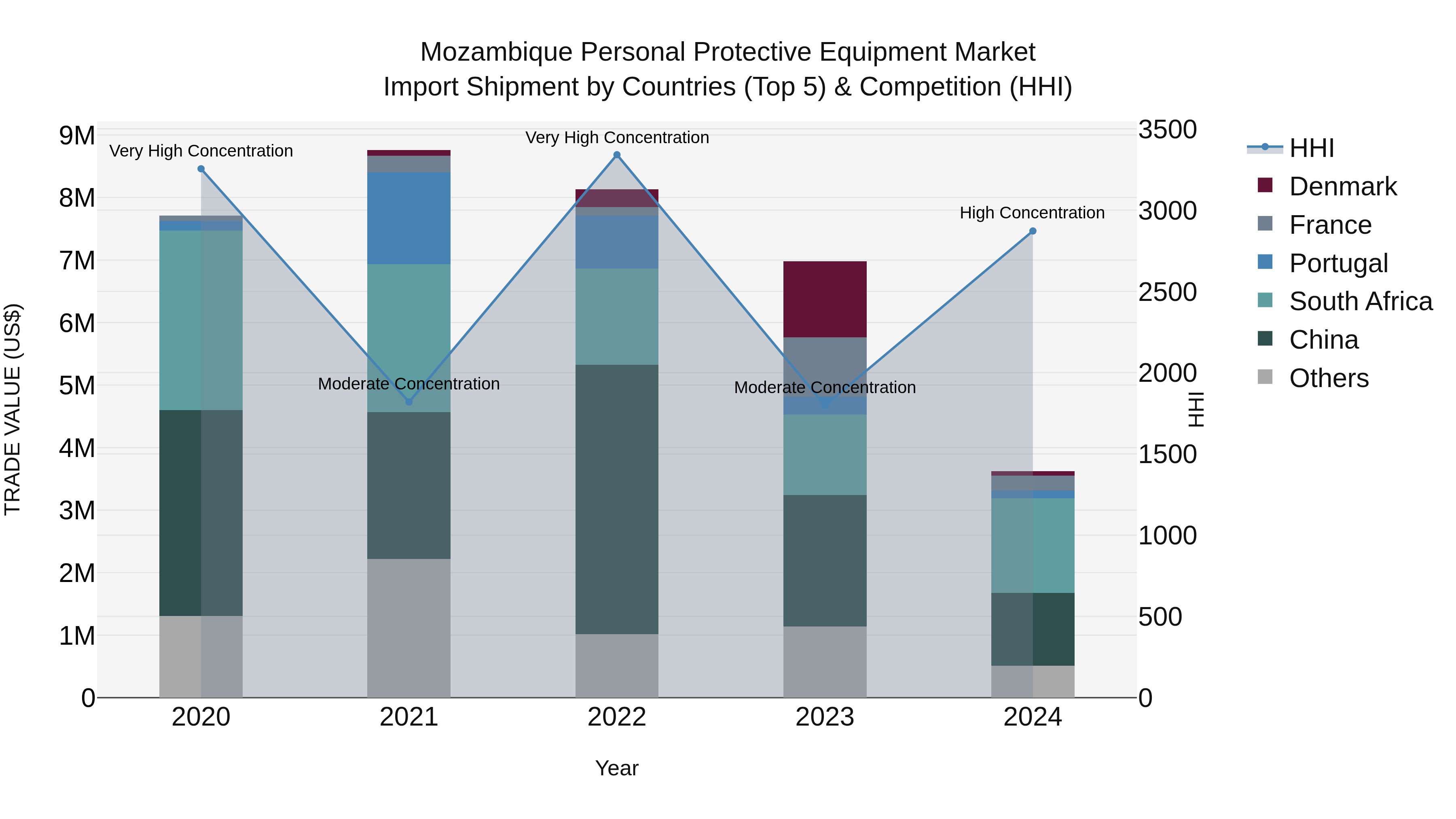 Mozambique Personal Protective Equipment Market: Top 5 Importing Countries and Market Competition (HHI) Analysis