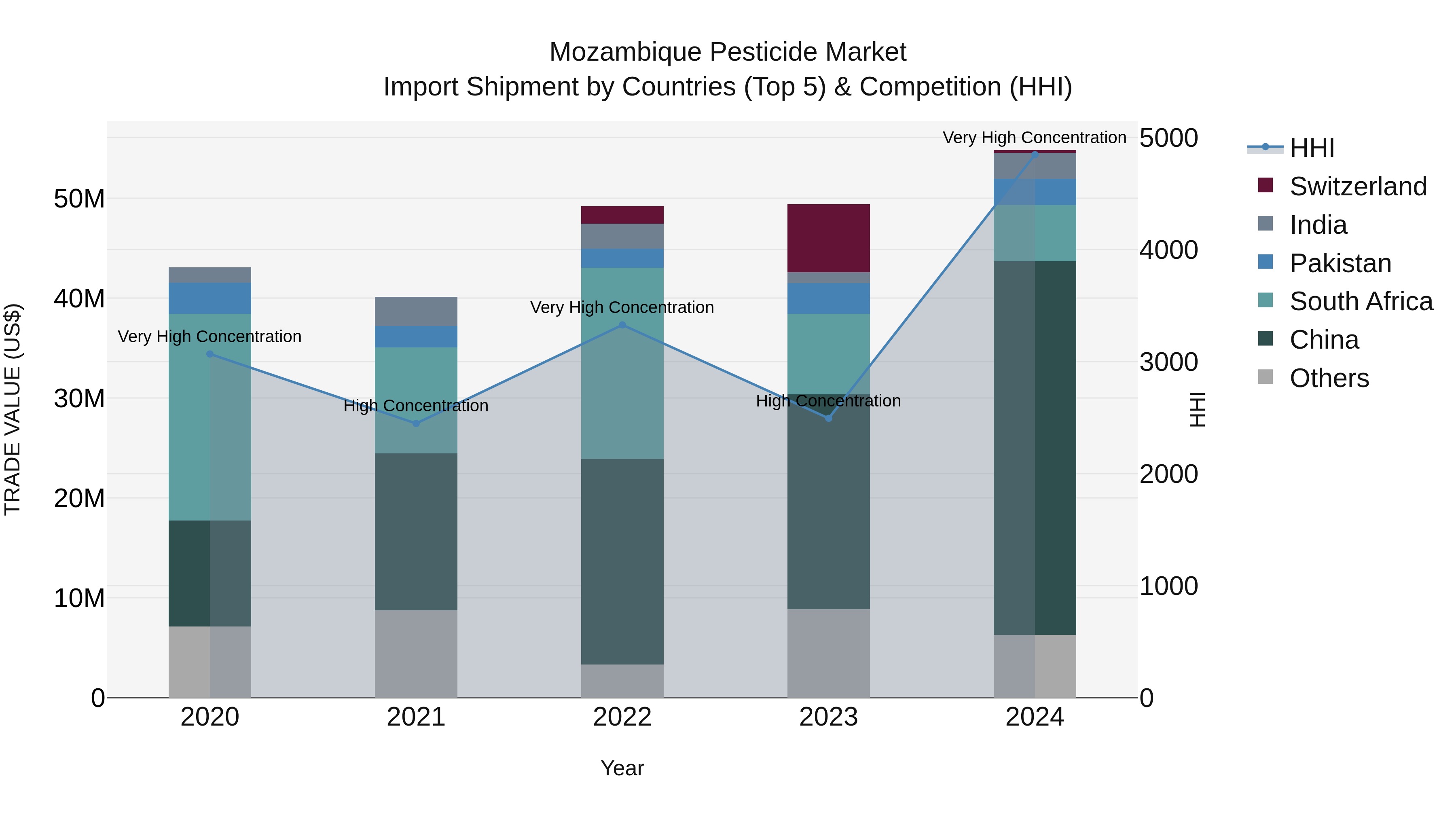 Mozambique Pesticide Market: Top 5 Importing Countries and Market Competition (HHI) Analysis