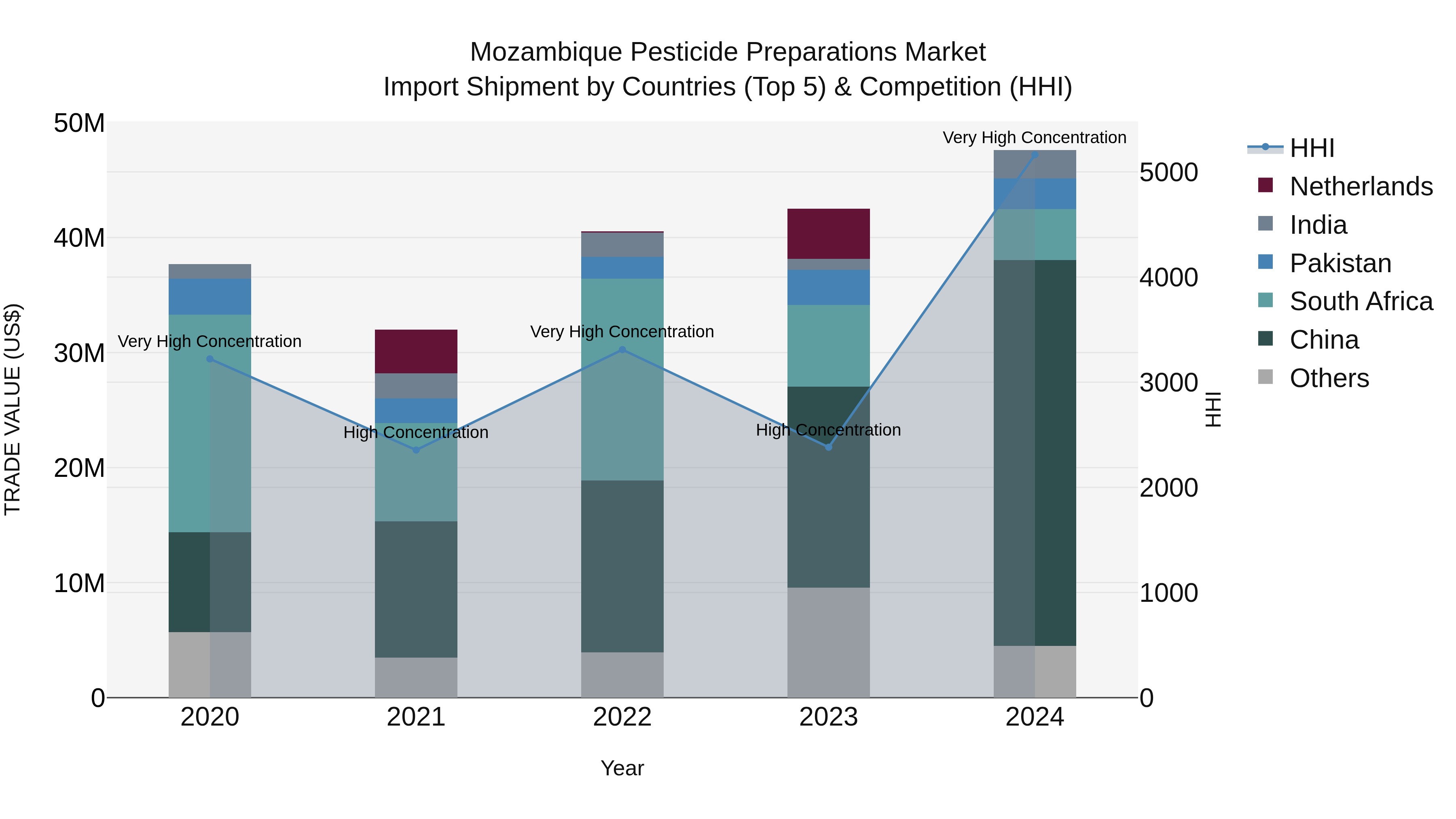 Mozambique Pesticide Preparations Market: Top 5 Importing Countries and Market Competition (HHI) Analysis