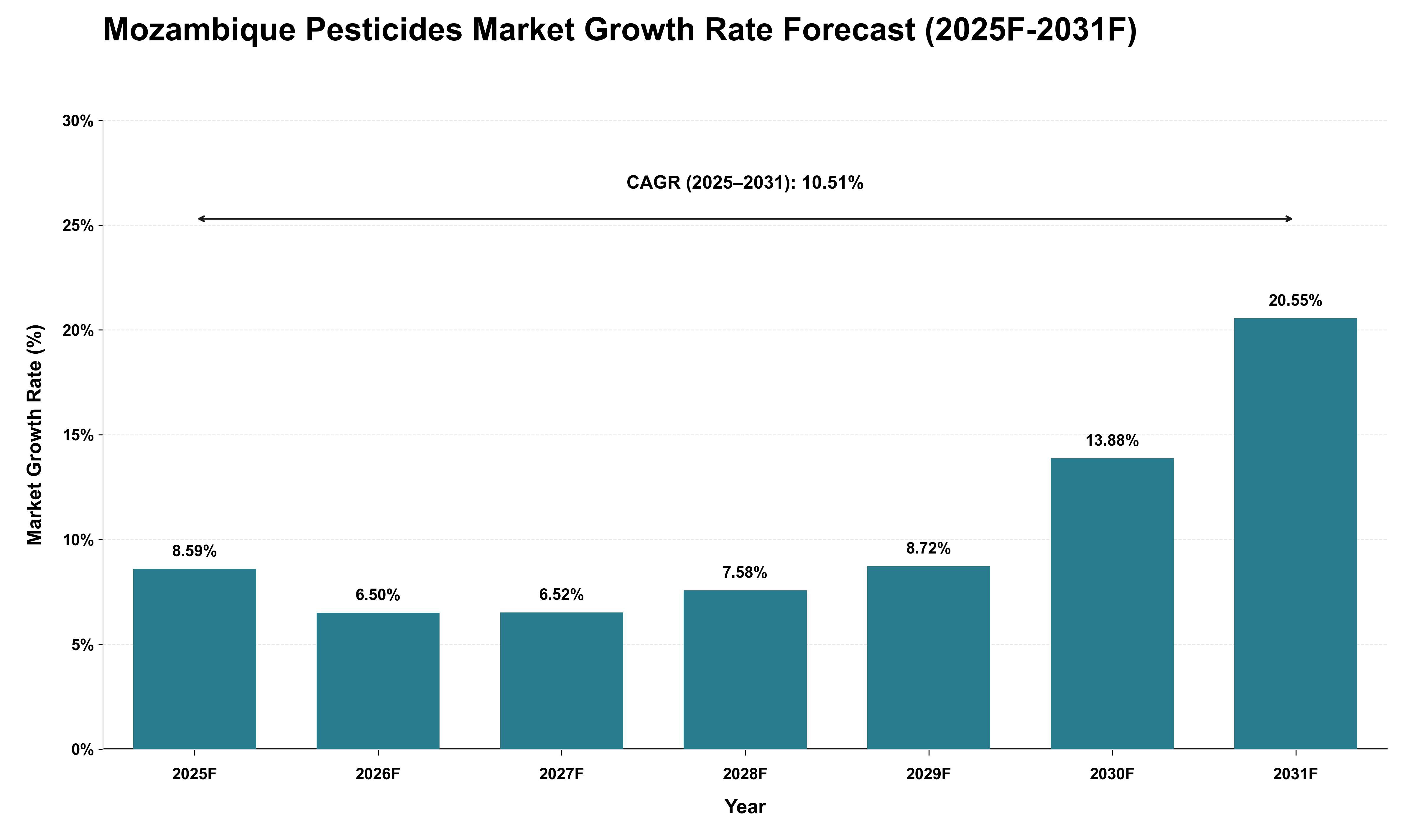 Mozambique Pesticides Market Growth Rate Analysis (2025 - 2031)