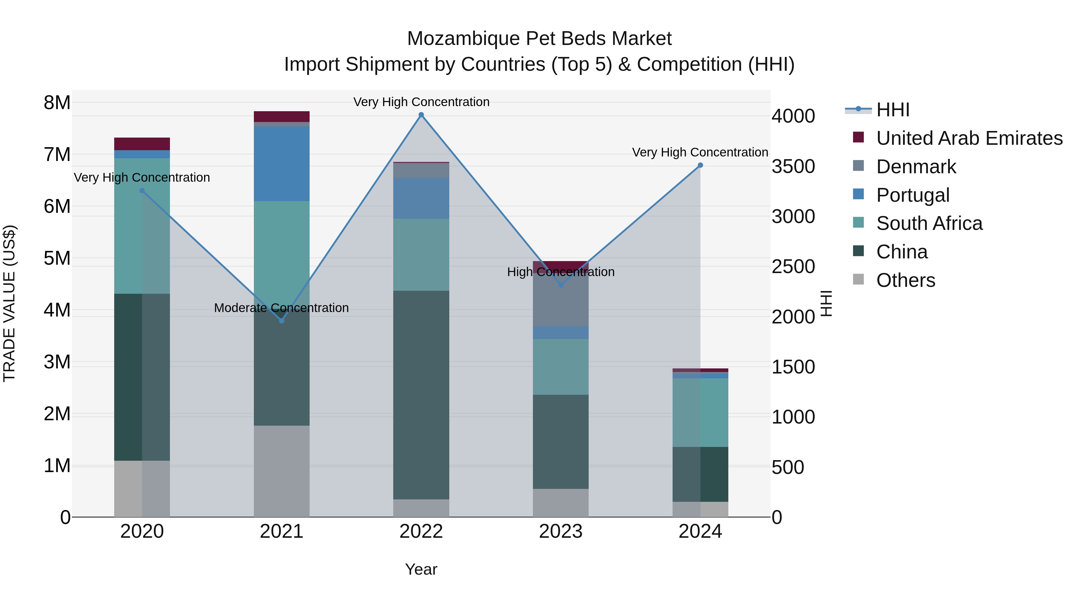 Mozambique Pet Beds Market: Top 5 Importing Countries and Market Competition (HHI) Analysis