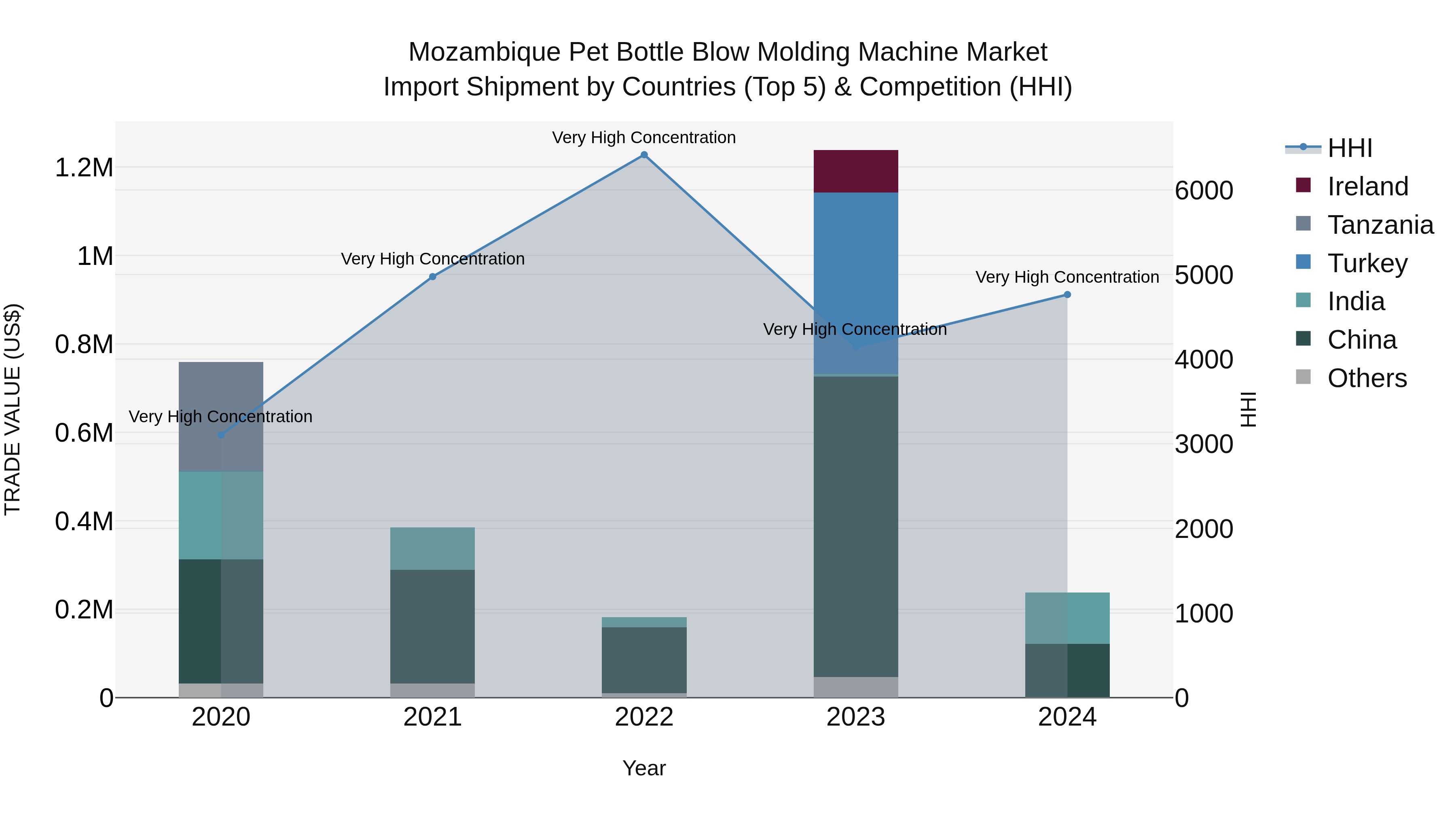 Mozambique Pet Bottle Blow Molding Machine Market: Top 5 Importing Countries and Market Competition (HHI) Analysis