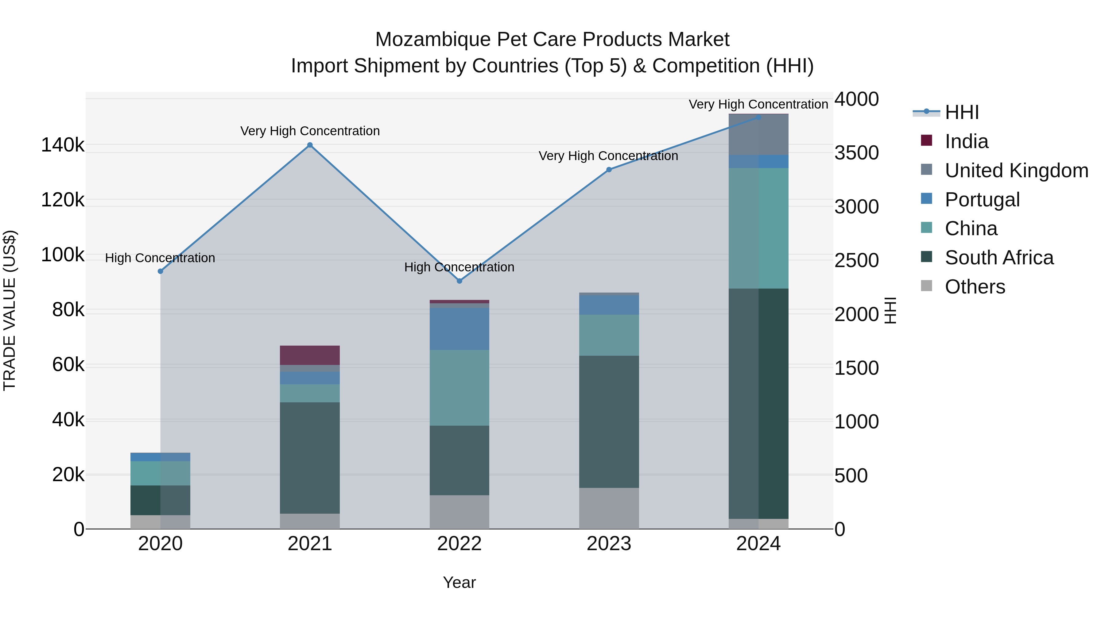 Mozambique Pet Care Products Market: Top 5 Importing Countries and Market Competition (HHI) Analysis
