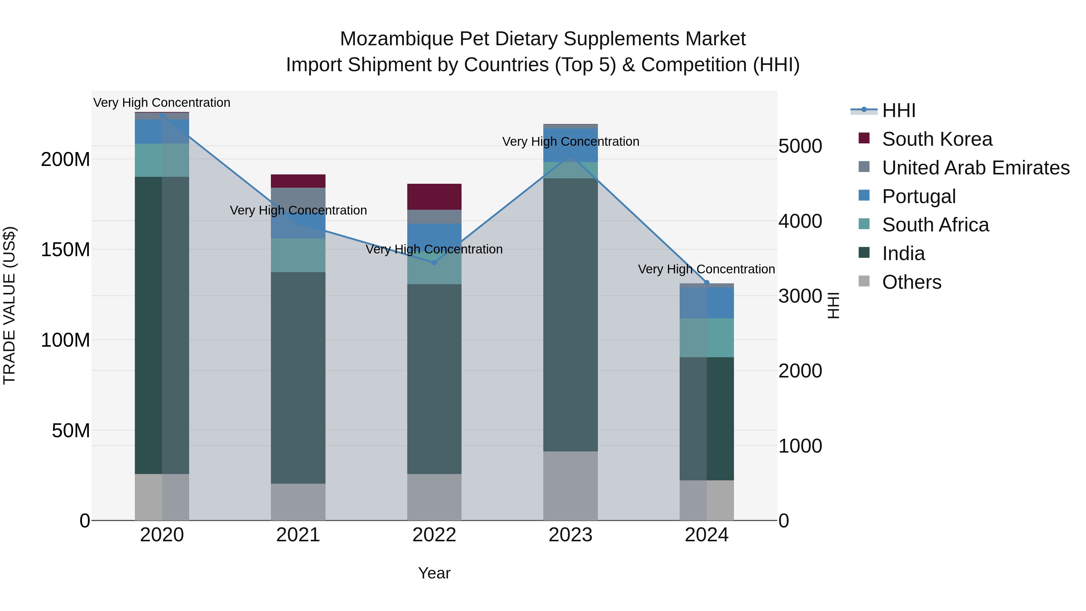 Mozambique Pet Dietary Supplements Market: Top 5 Importing Countries and Market Competition (HHI) Analysis
