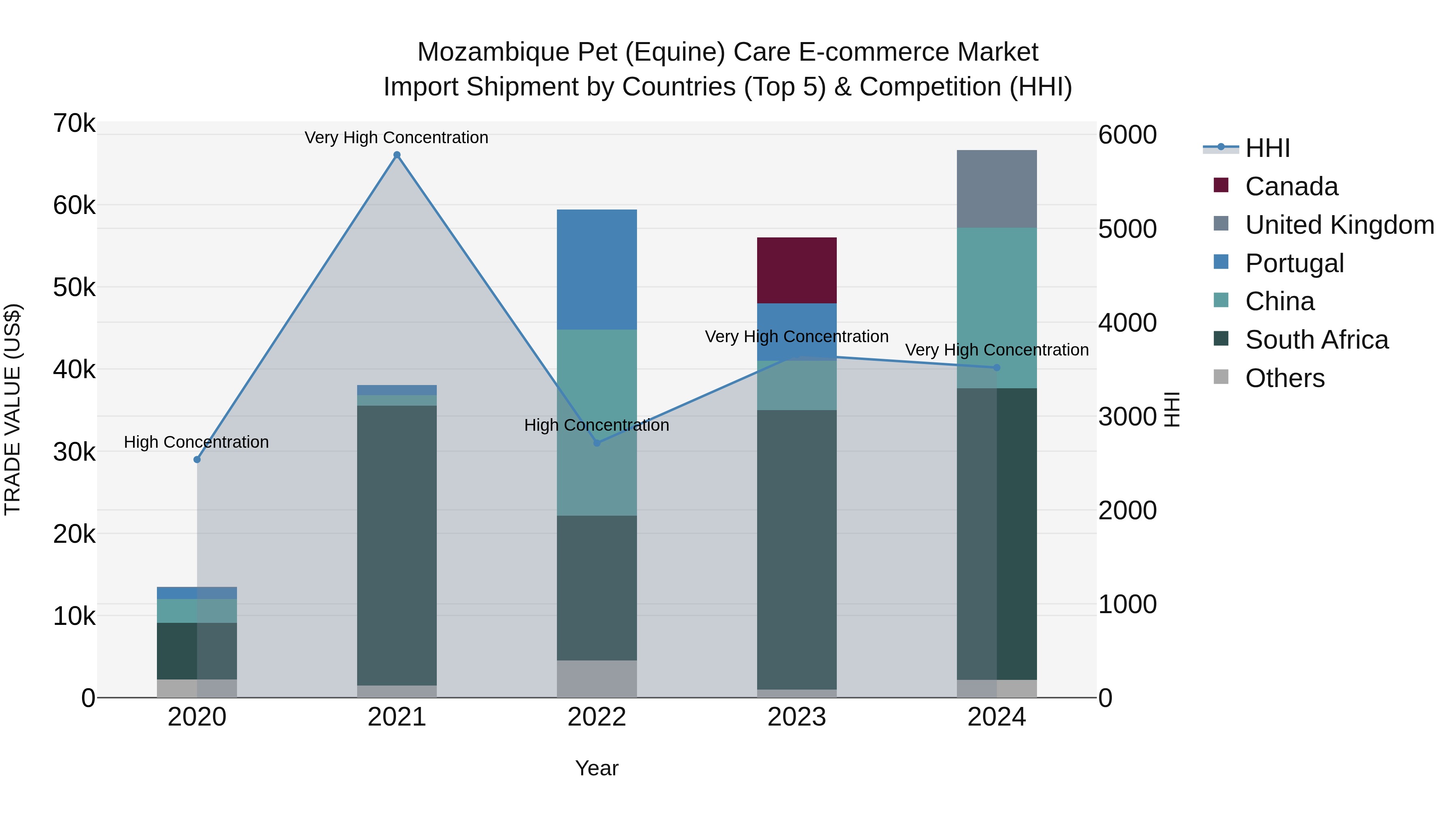 Mozambique Pet (Equine) Care E-commerce Market: Top 5 Importing Countries and Market Competition (HHI) Analysis