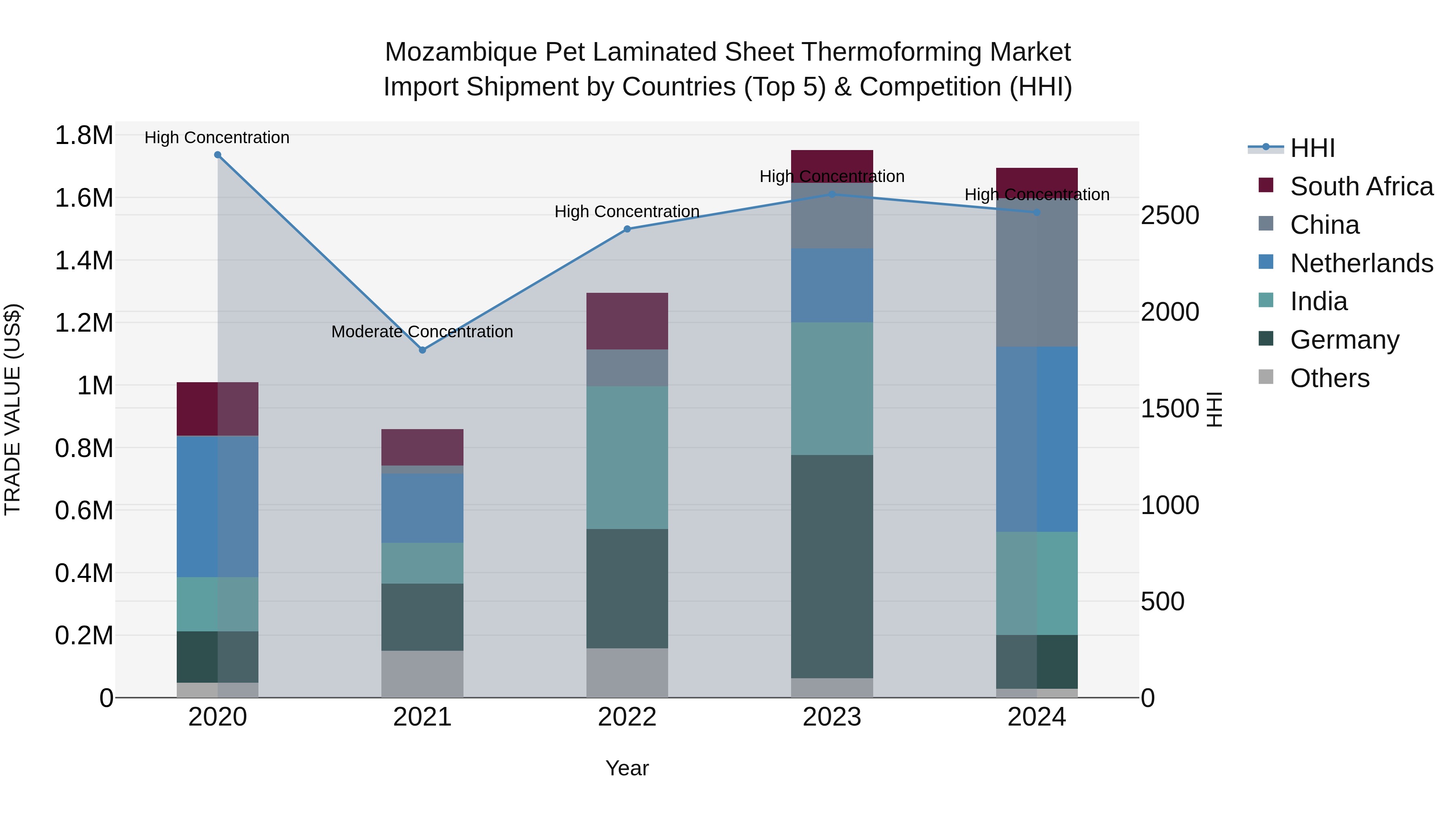 Mozambique Pet Laminated Sheet Thermoforming Market: Top 5 Importing Countries and Market Competition (HHI) Analysis
