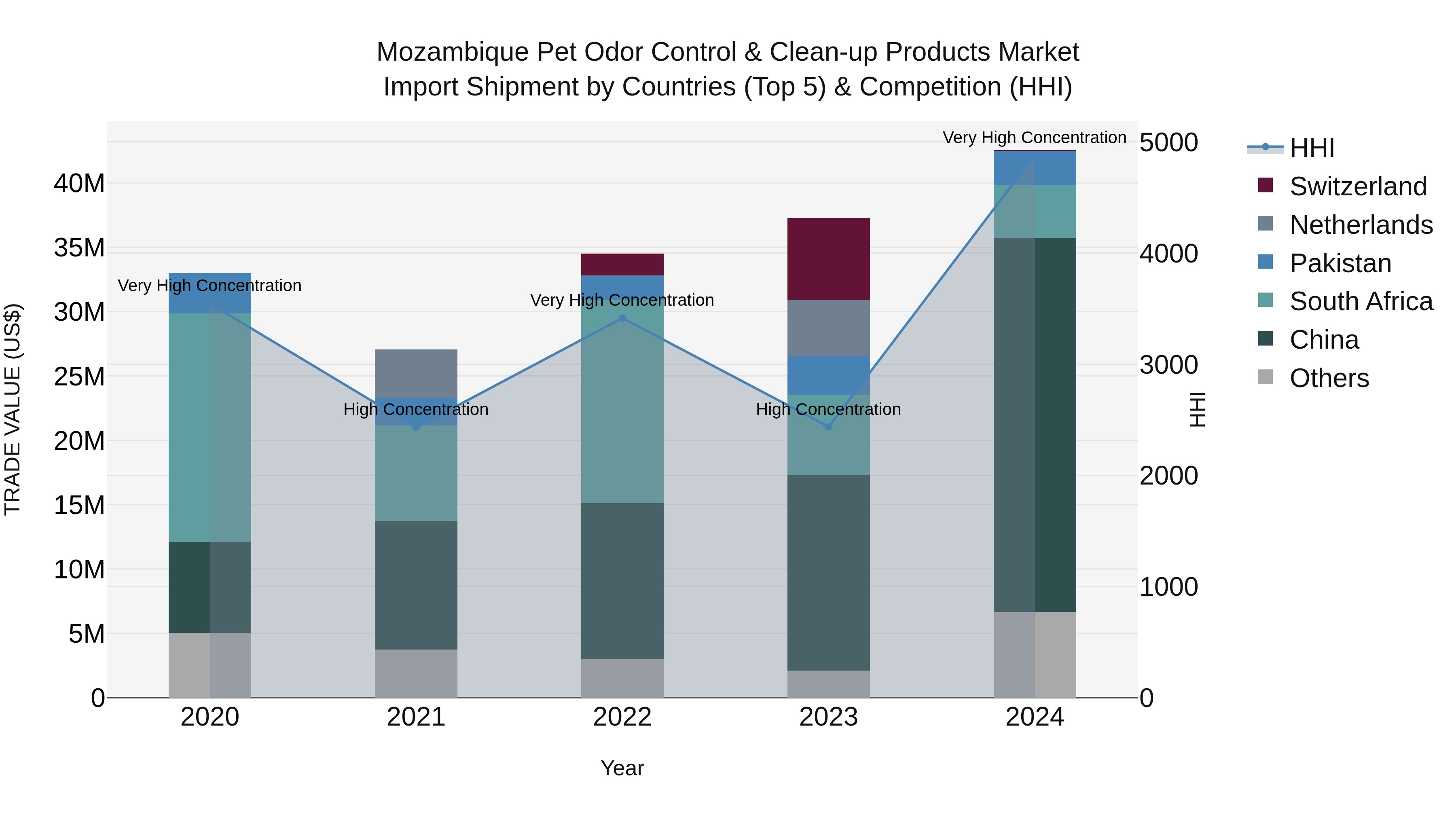 Mozambique Pet Odor Control & Clean-up Products Market: Top 5 Importing Countries and Market Competition (HHI) Analysis