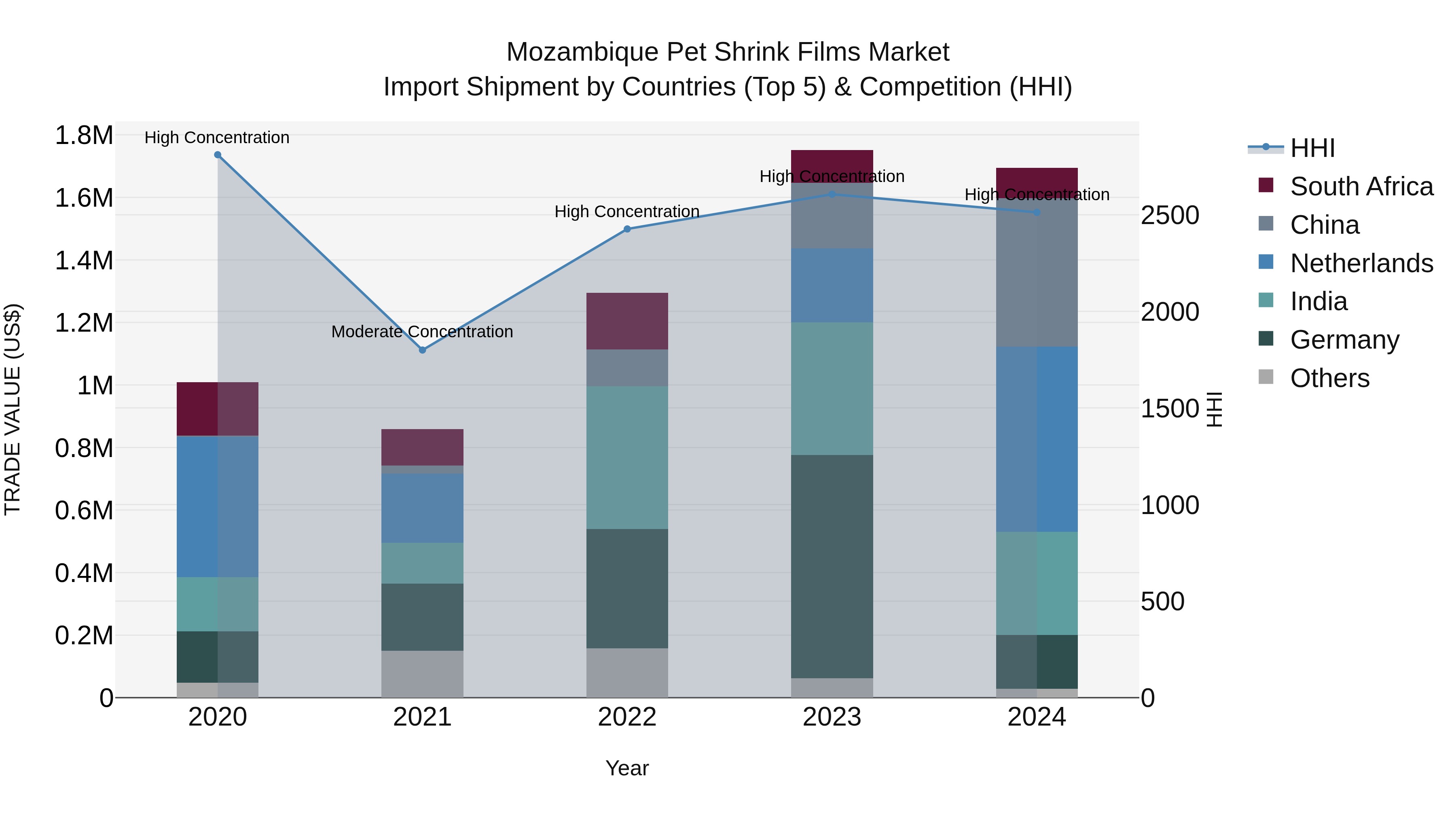 Mozambique Pet Shrink Films Market: Top 5 Importing Countries and Market Competition (HHI) Analysis