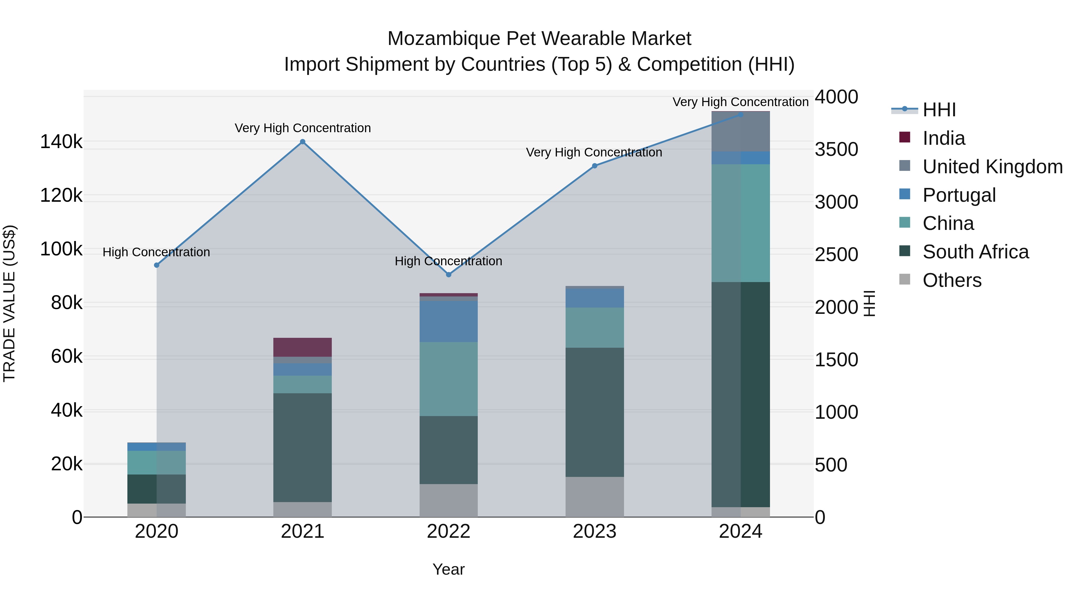 Mozambique Pet Wearable Market: Top 5 Importing Countries and Market Competition (HHI) Analysis