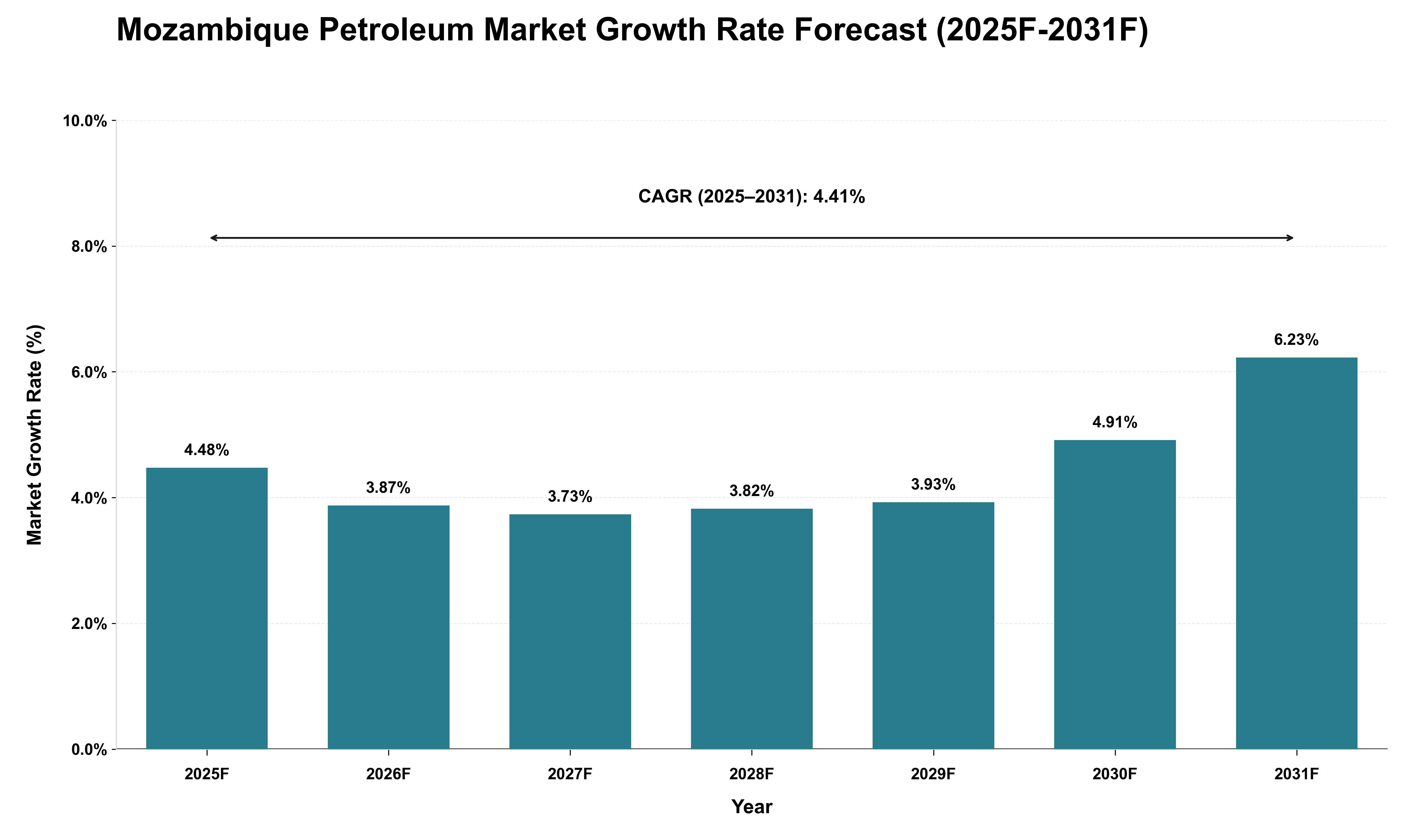 Mozambique Petroleum Market Growth Rate Analysis (2025 - 2031)