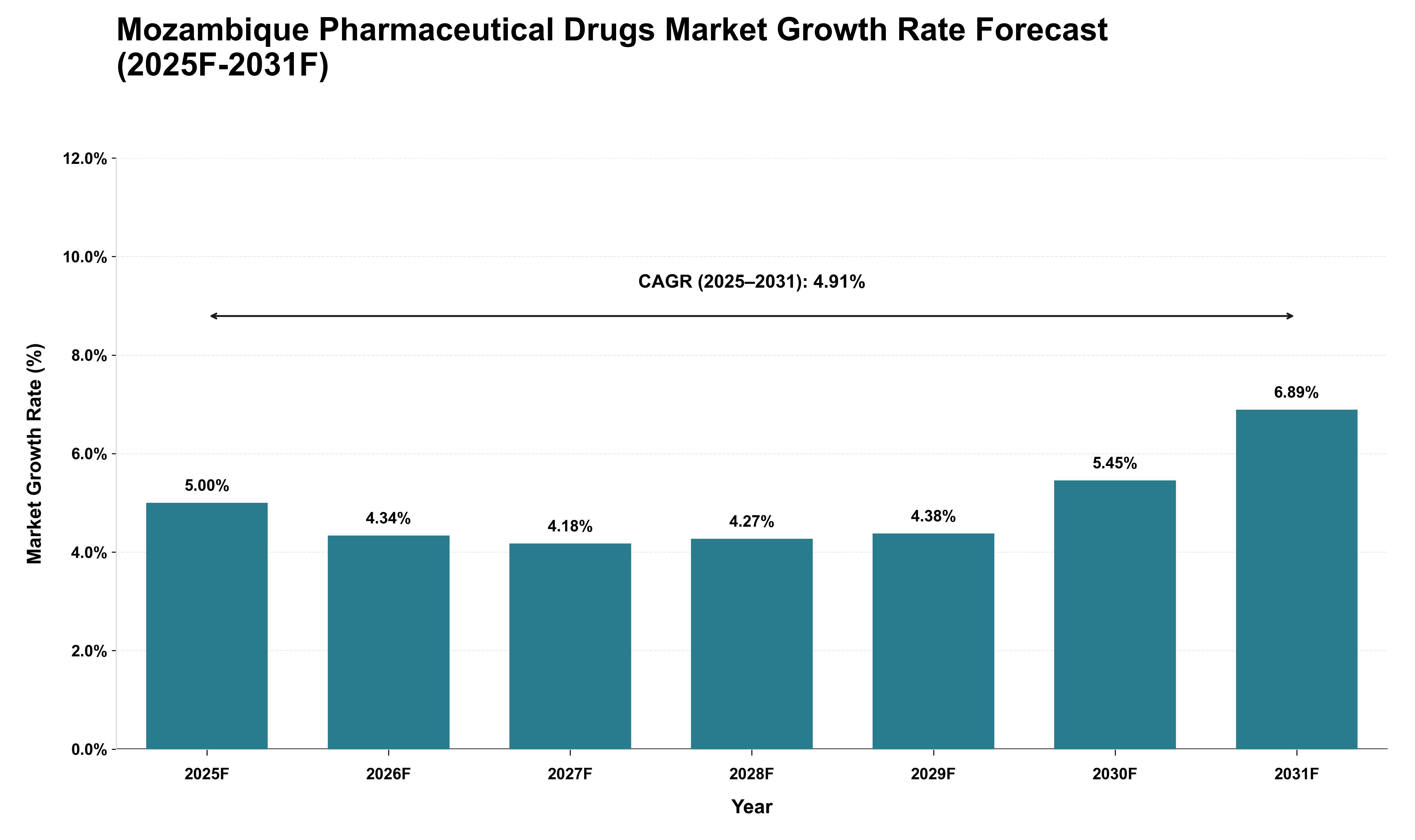 Mozambique Pharmaceutical Drugs Market Growth Rate Analysis (2025 - 2031)