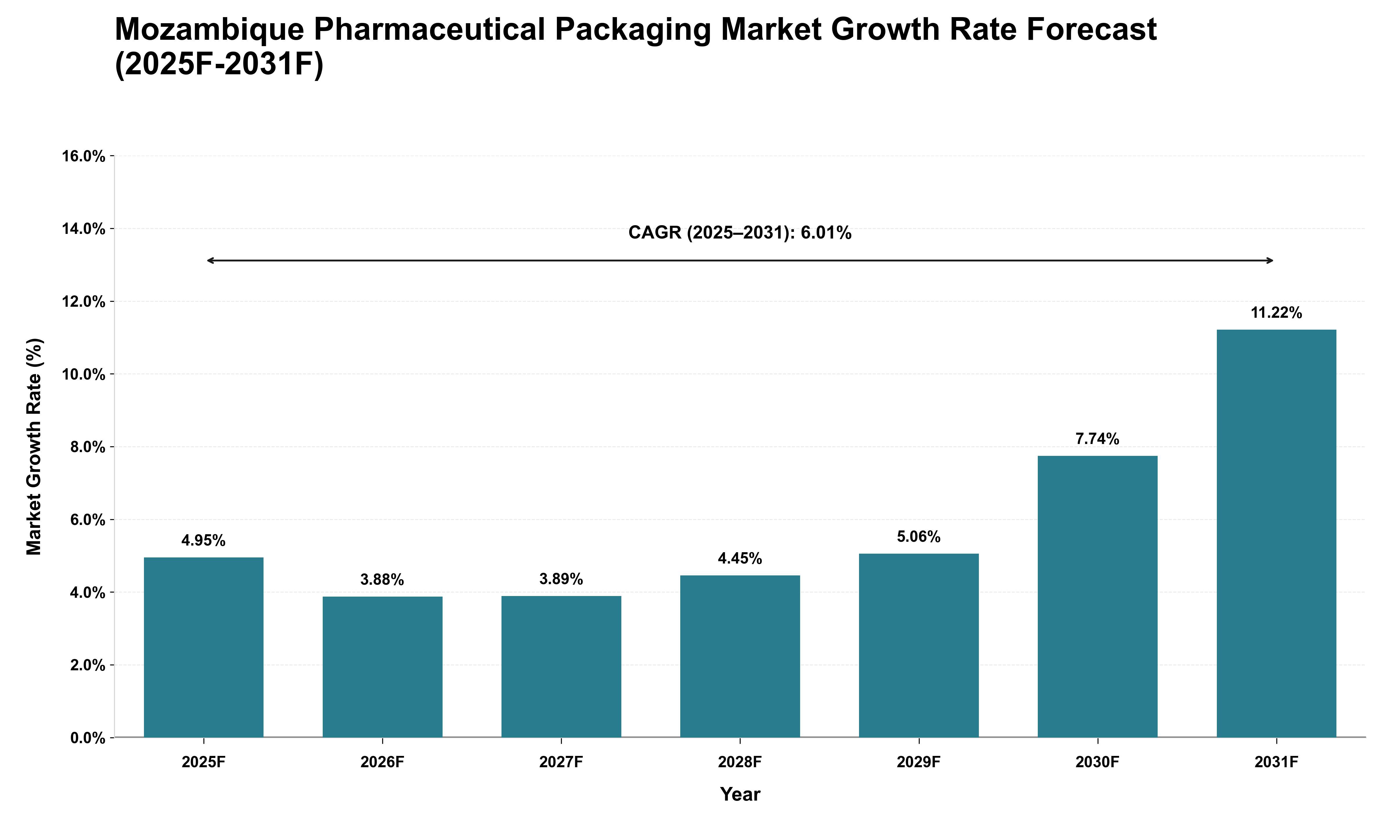 Mozambique Pharmaceutical Packaging Market Growth Rate Analysis (2025 - 2031)