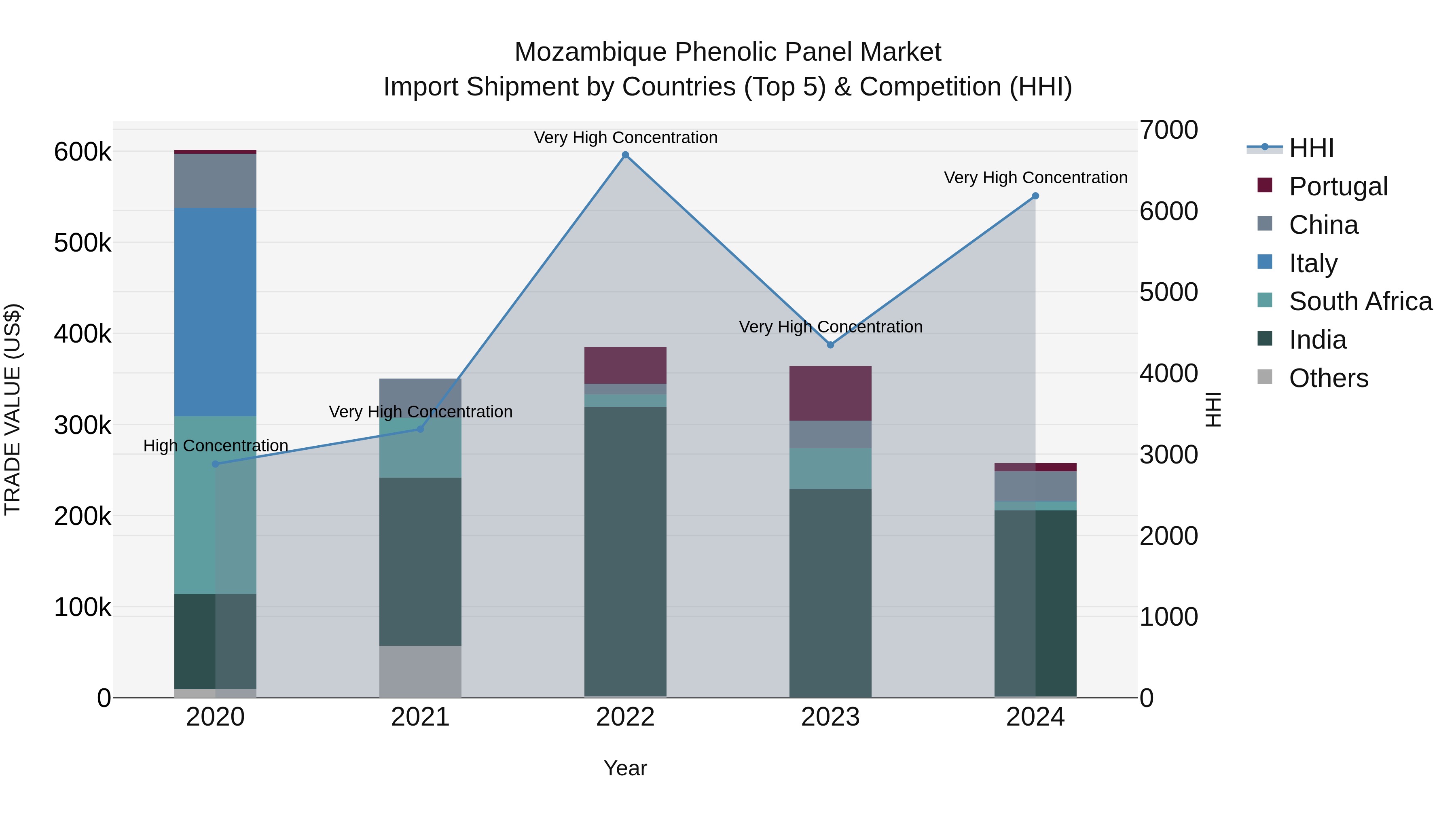 Mozambique Phenolic Panel Market: Top 5 Importing Countries and Market Competition (HHI) Analysis