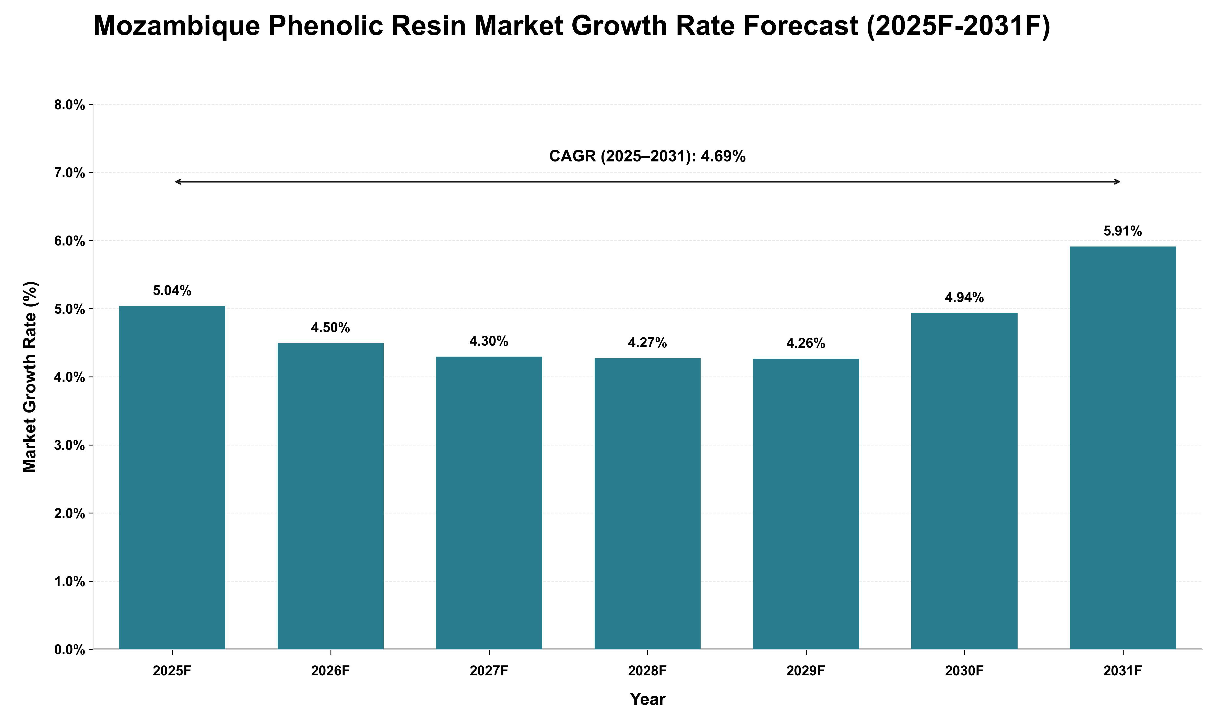 Mozambique Phenolic Resin Market Growth Rate Analysis (2025 - 2031)