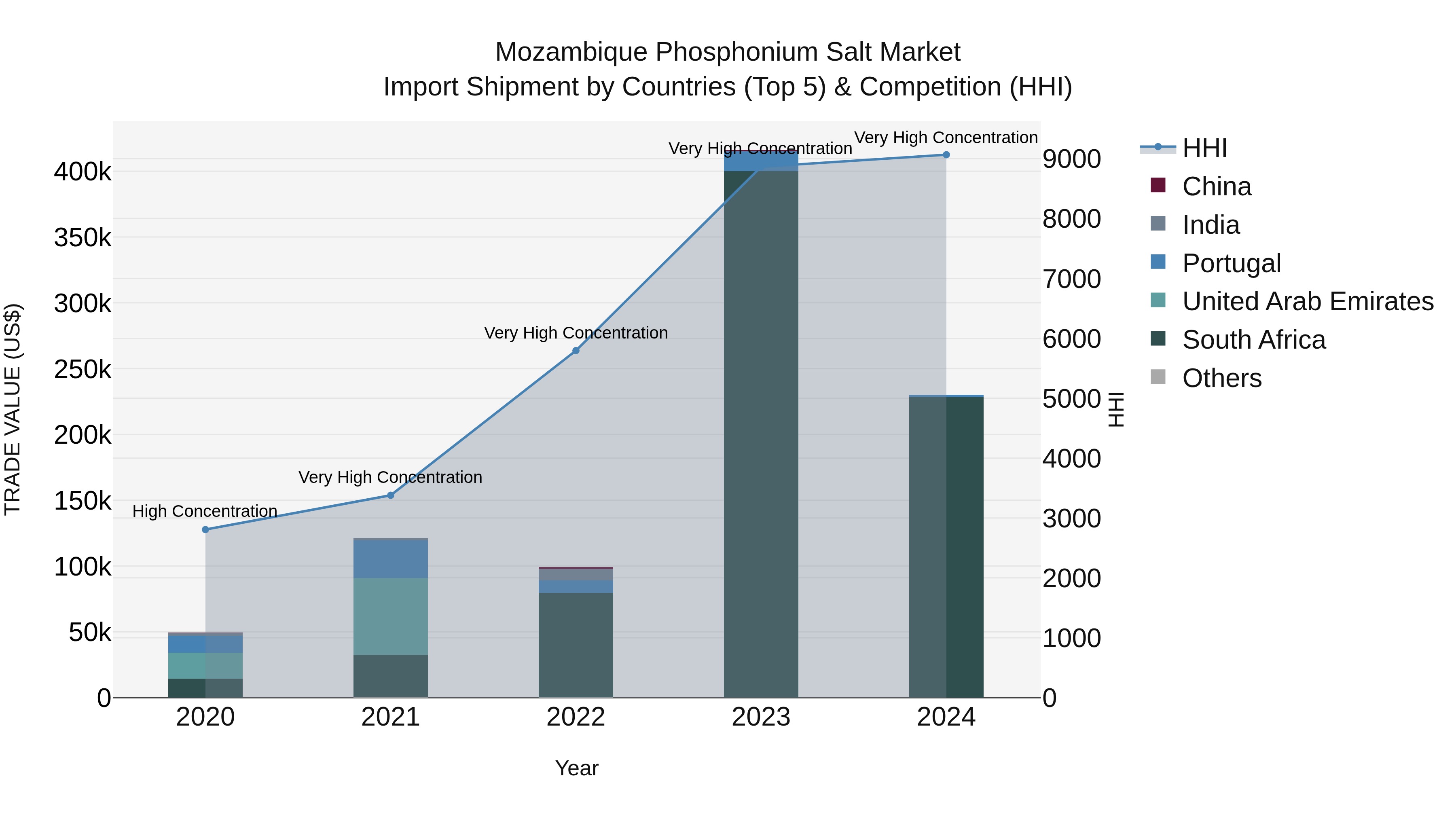 Mozambique Phosphonium Salt Market: Top 5 Importing Countries and Market Competition (HHI) Analysis