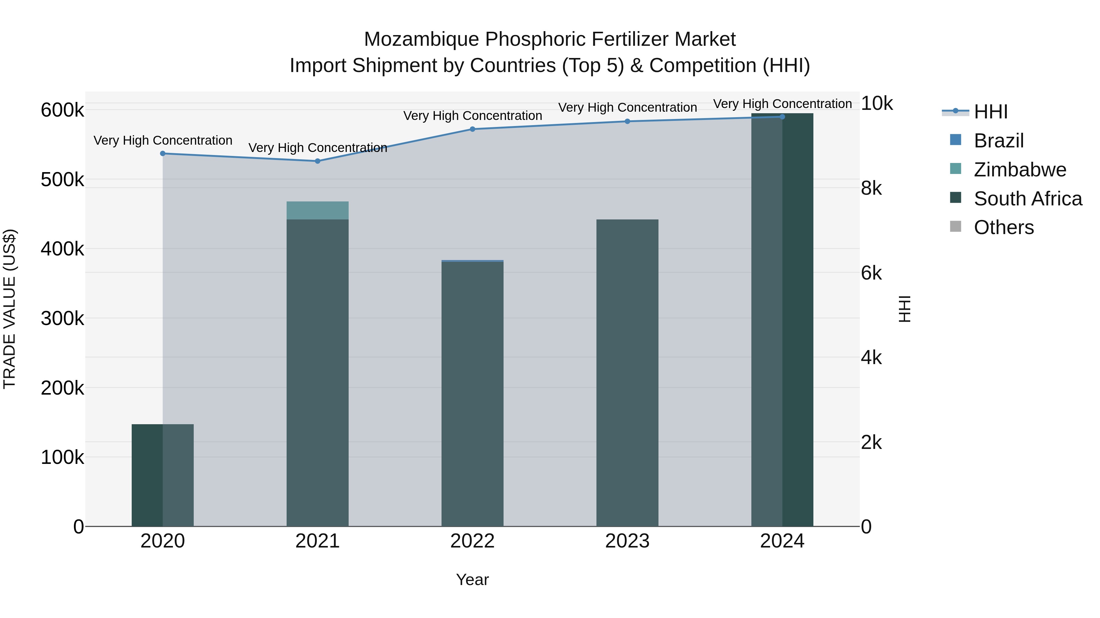 Mozambique Phosphoric Fertilizer Market: Top 5 Importing Countries and Market Competition (HHI) Analysis