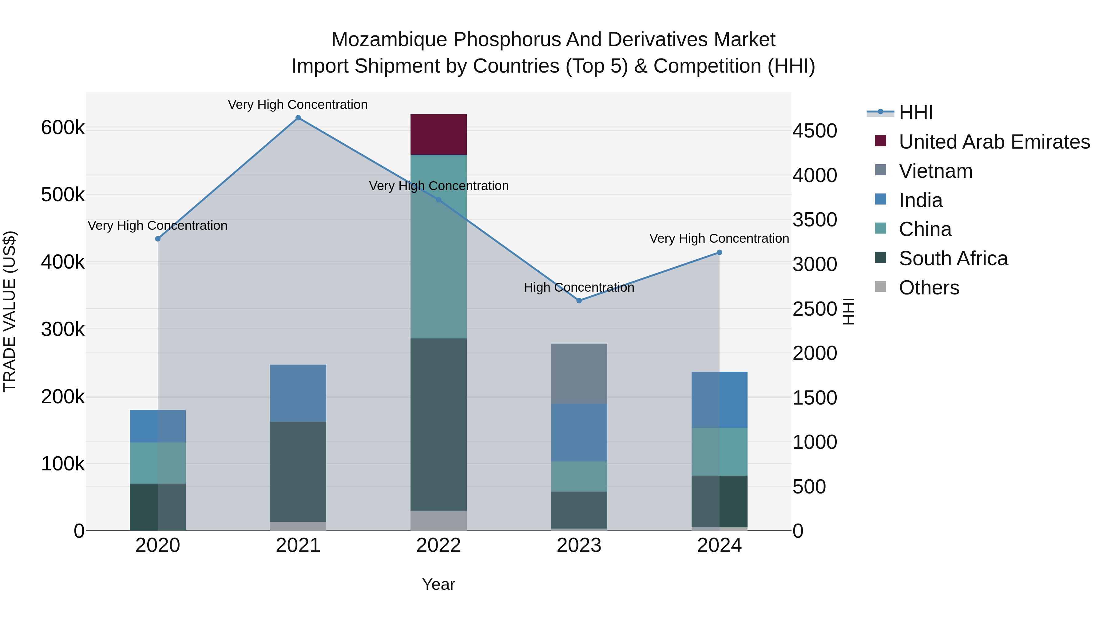 Mozambique Phosphorus and Derivatives Market: Top 5 Importing Countries and Market Competition (HHI) Analysis