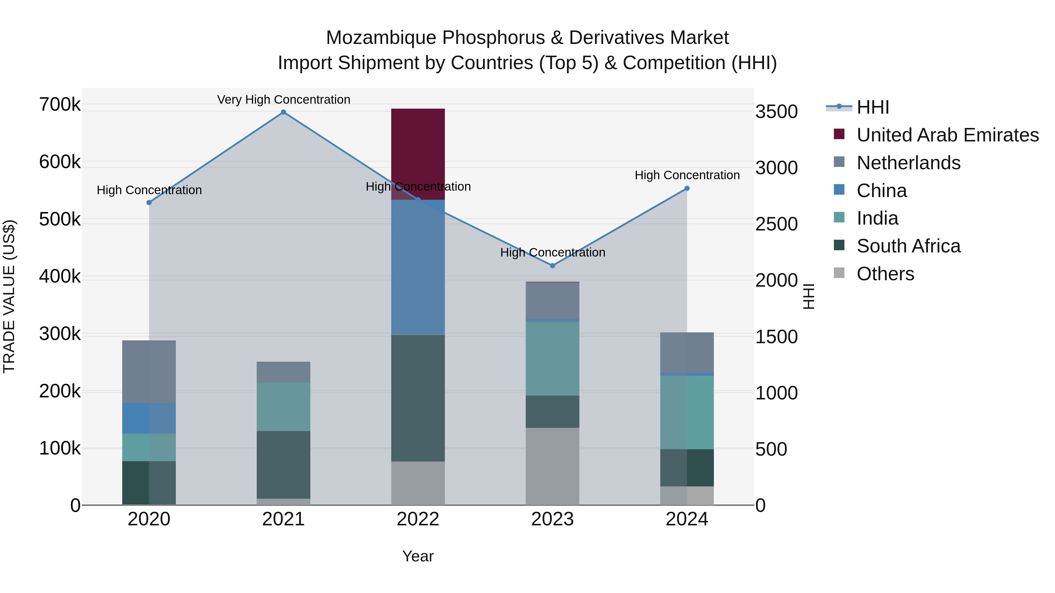 Mozambique Phosphorus & Derivatives Market: Top 5 Importing Countries and Market Competition (HHI) Analysis