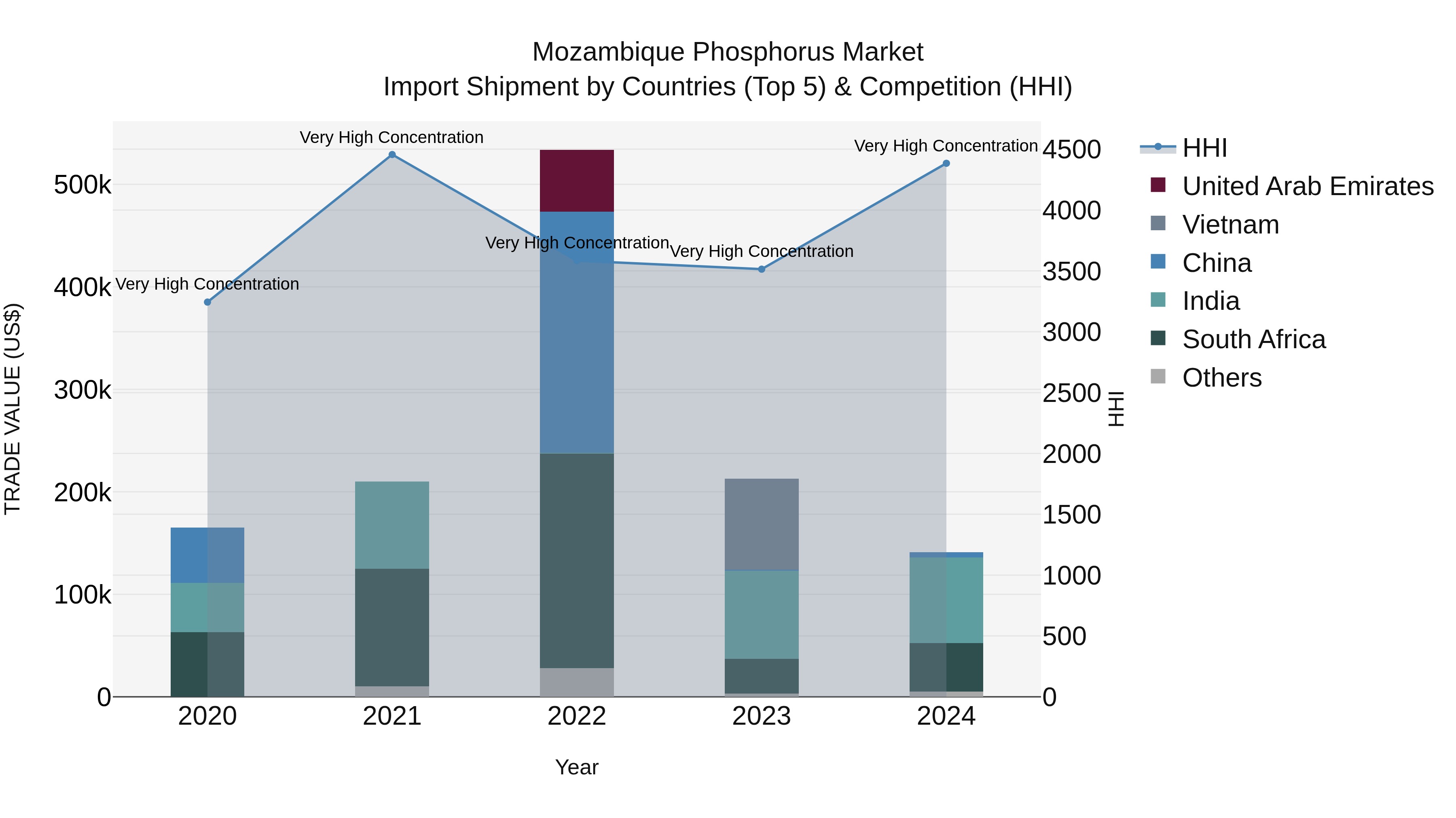 Mozambique Phosphorus Market: Top 5 Importing Countries and Market Competition (HHI) Analysis