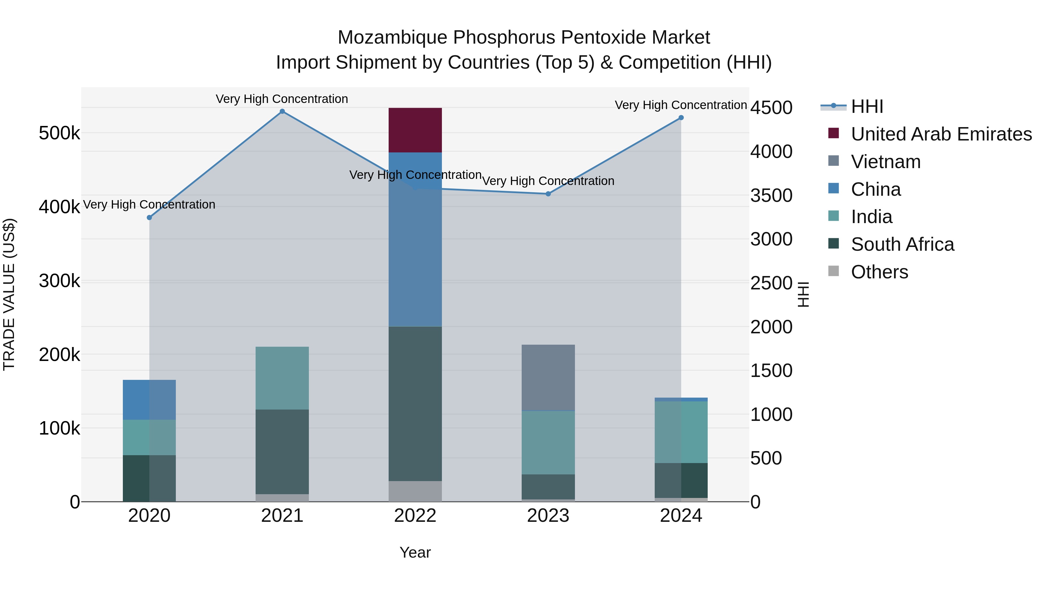 Mozambique Phosphorus Pentoxide Market: Top 5 Importing Countries and Market Competition (HHI) Analysis