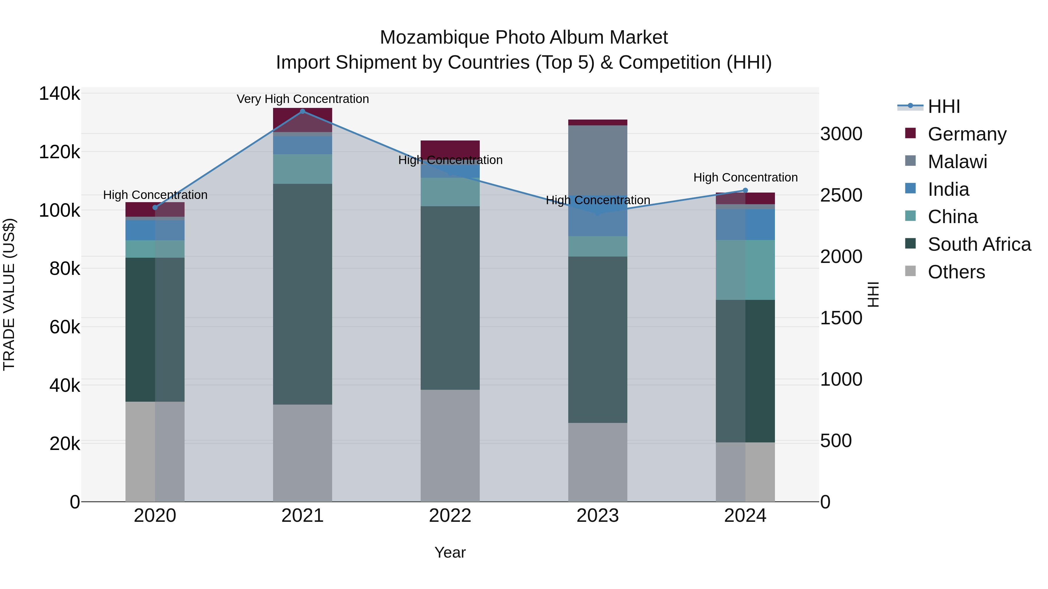 Mozambique Photo Album Market: Top 5 Importing Countries and Market Competition (HHI) Analysis