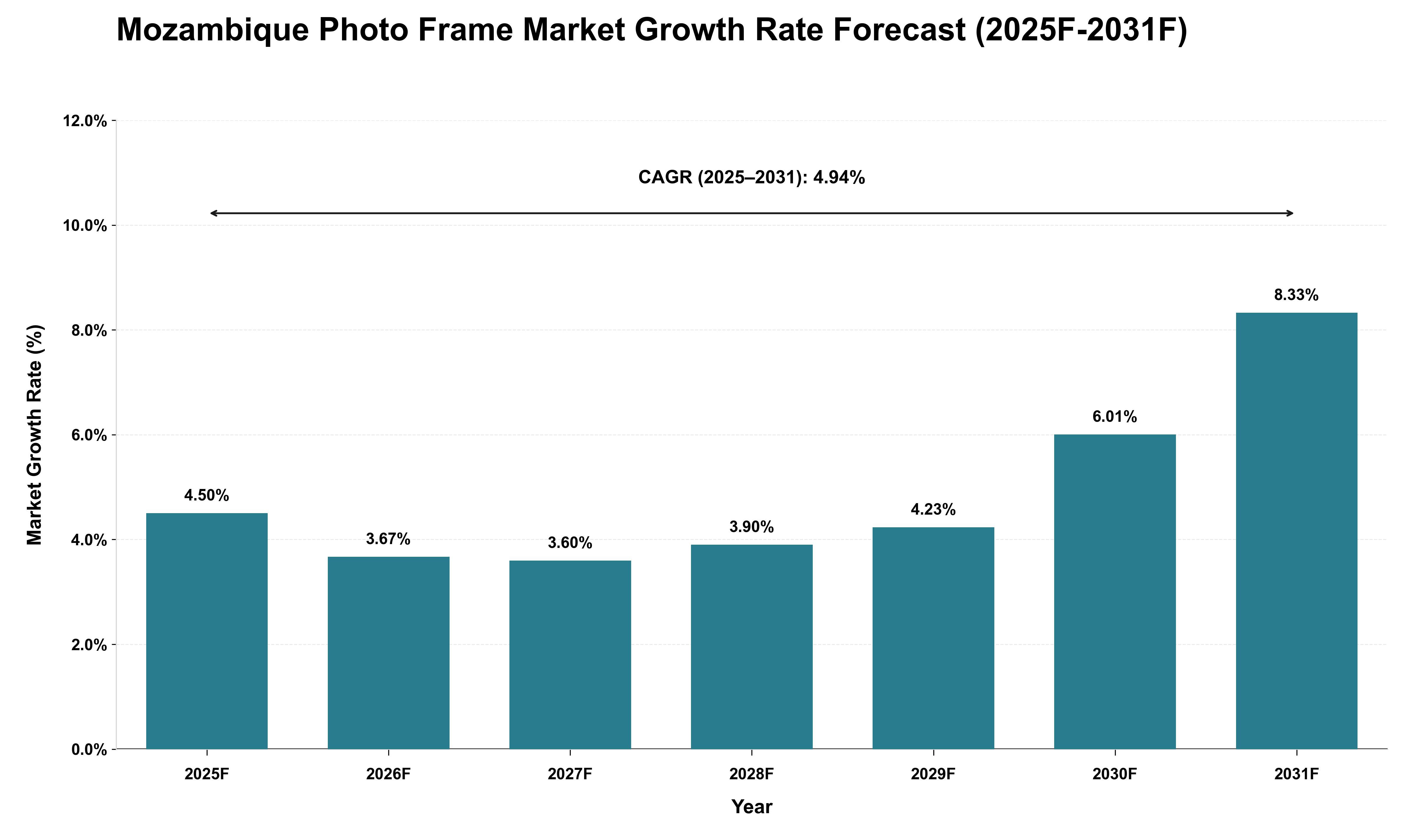 Mozambique Photo Frame Market Growth Rate Analysis (2025 - 2031)