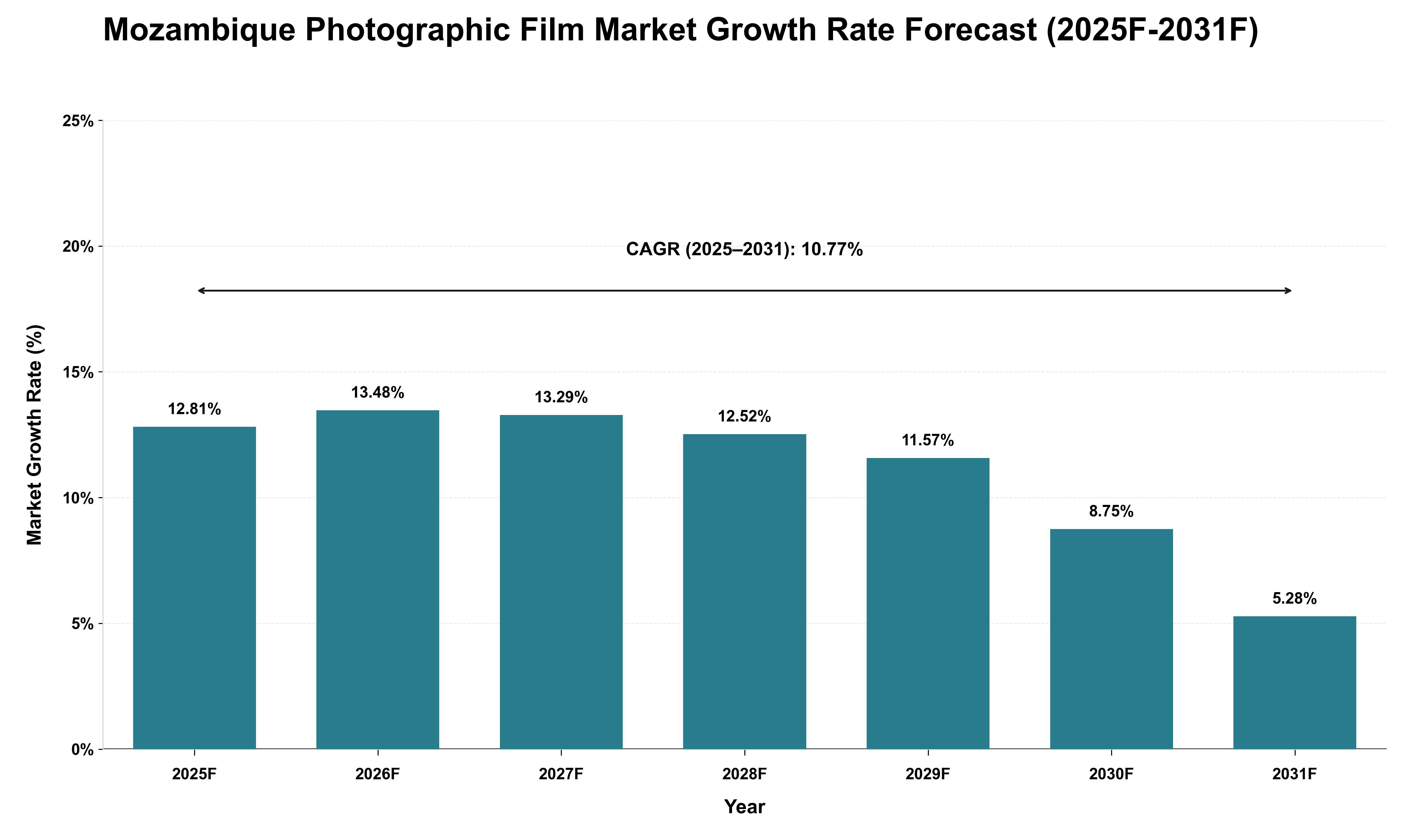 Mozambique Photographic Film Market Growth Rate Analysis (2025 - 2031)