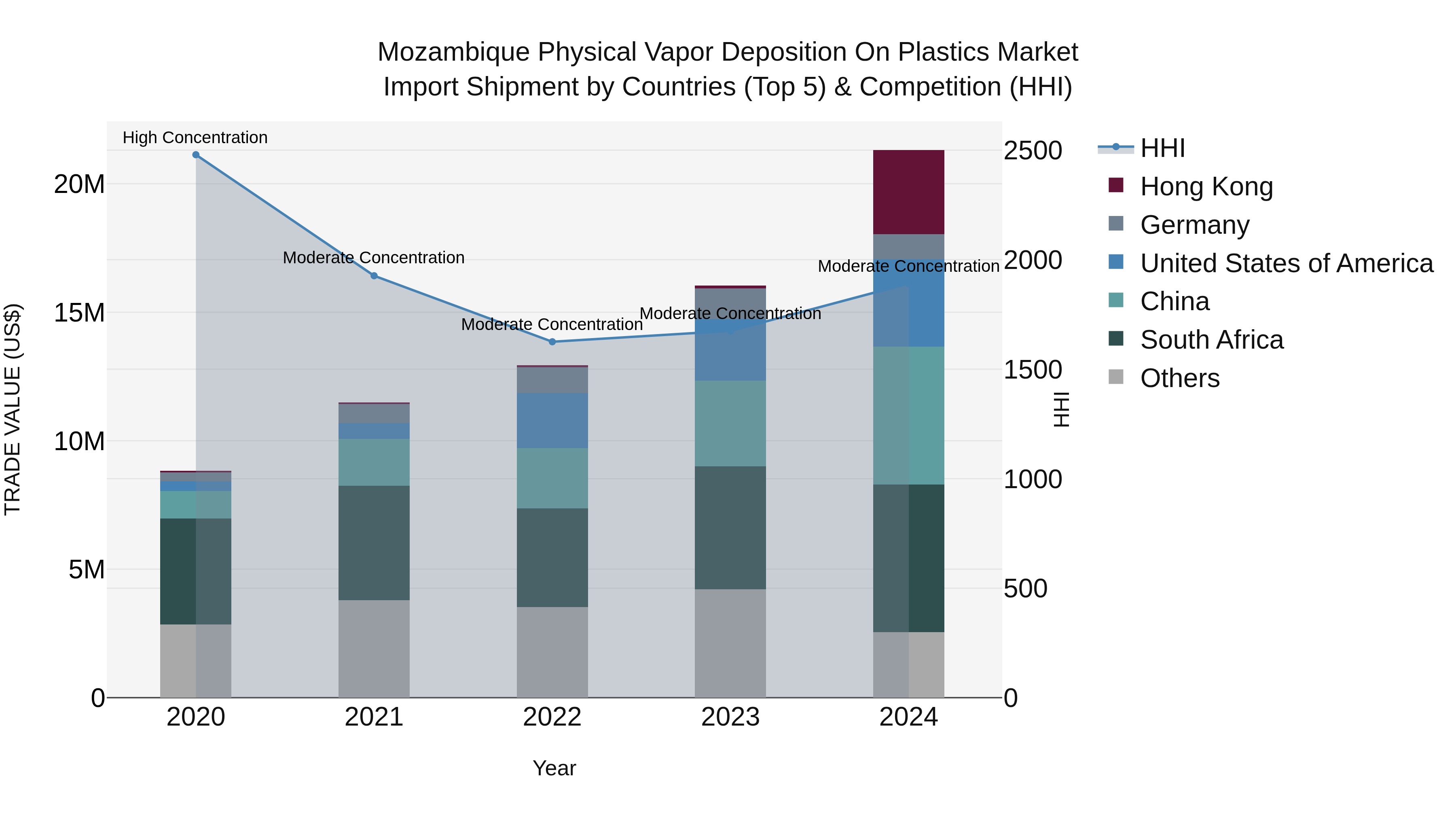 Mozambique Physical Vapor Deposition on Plastics Market: Top 5 Importing Countries and Market Competition (HHI) Analysis