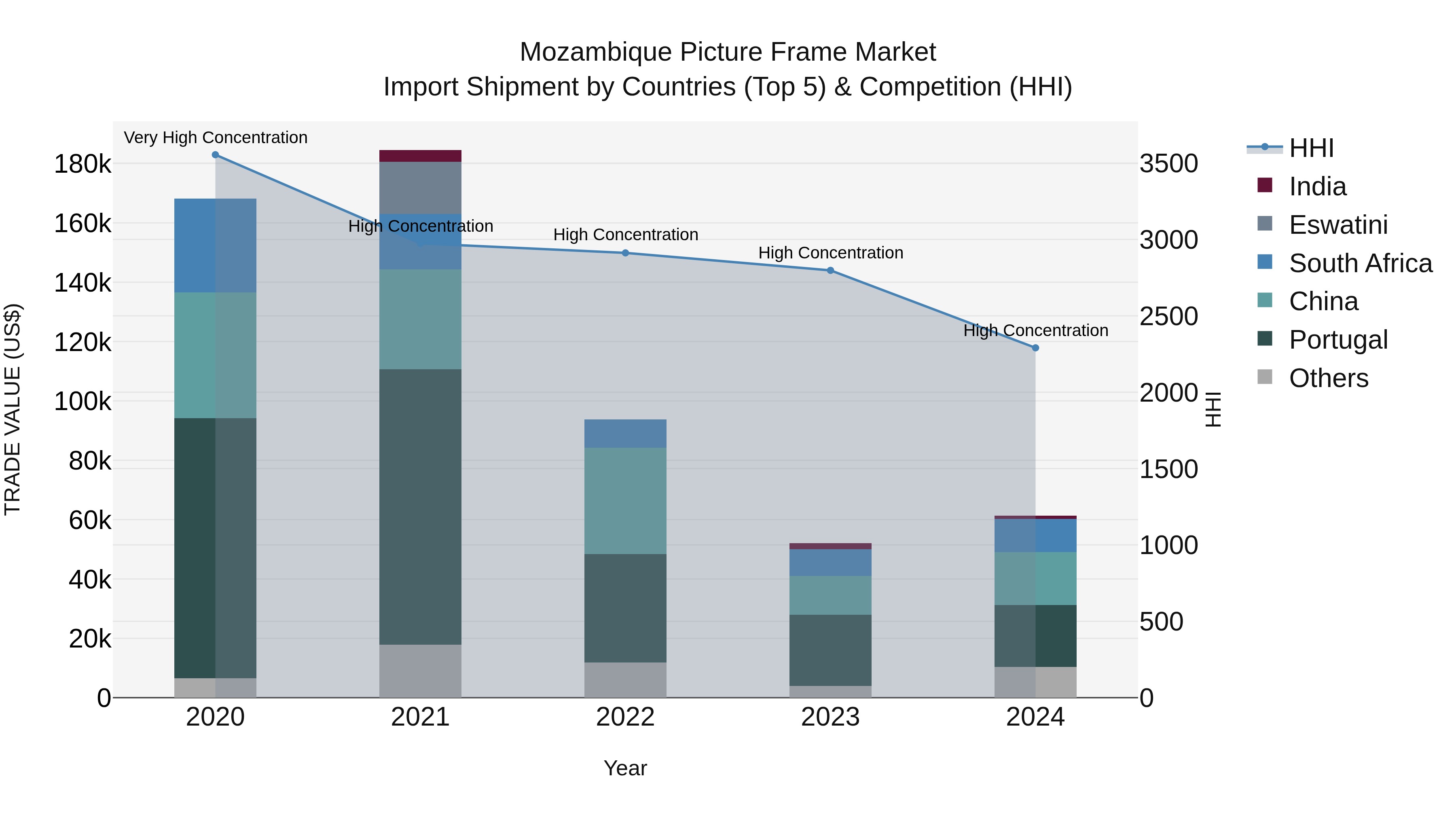 Mozambique Picture Frame Market: Top 5 Importing Countries and Market Competition (HHI) Analysis