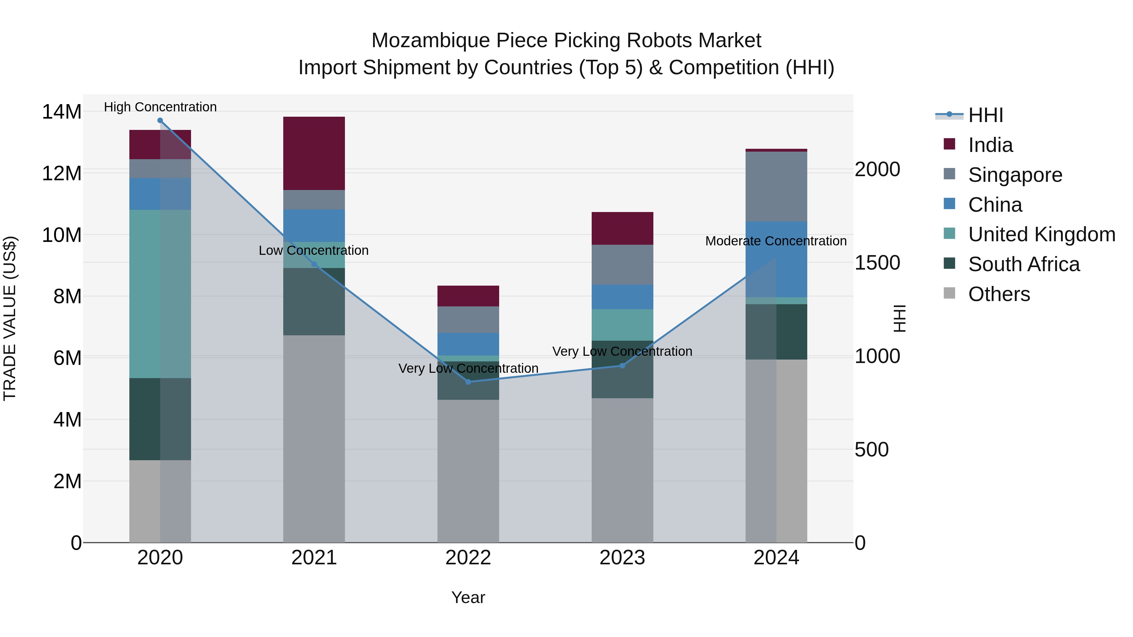 Mozambique Piece Picking Robots Market: Top 5 Importing Countries and Market Competition (HHI) Analysis