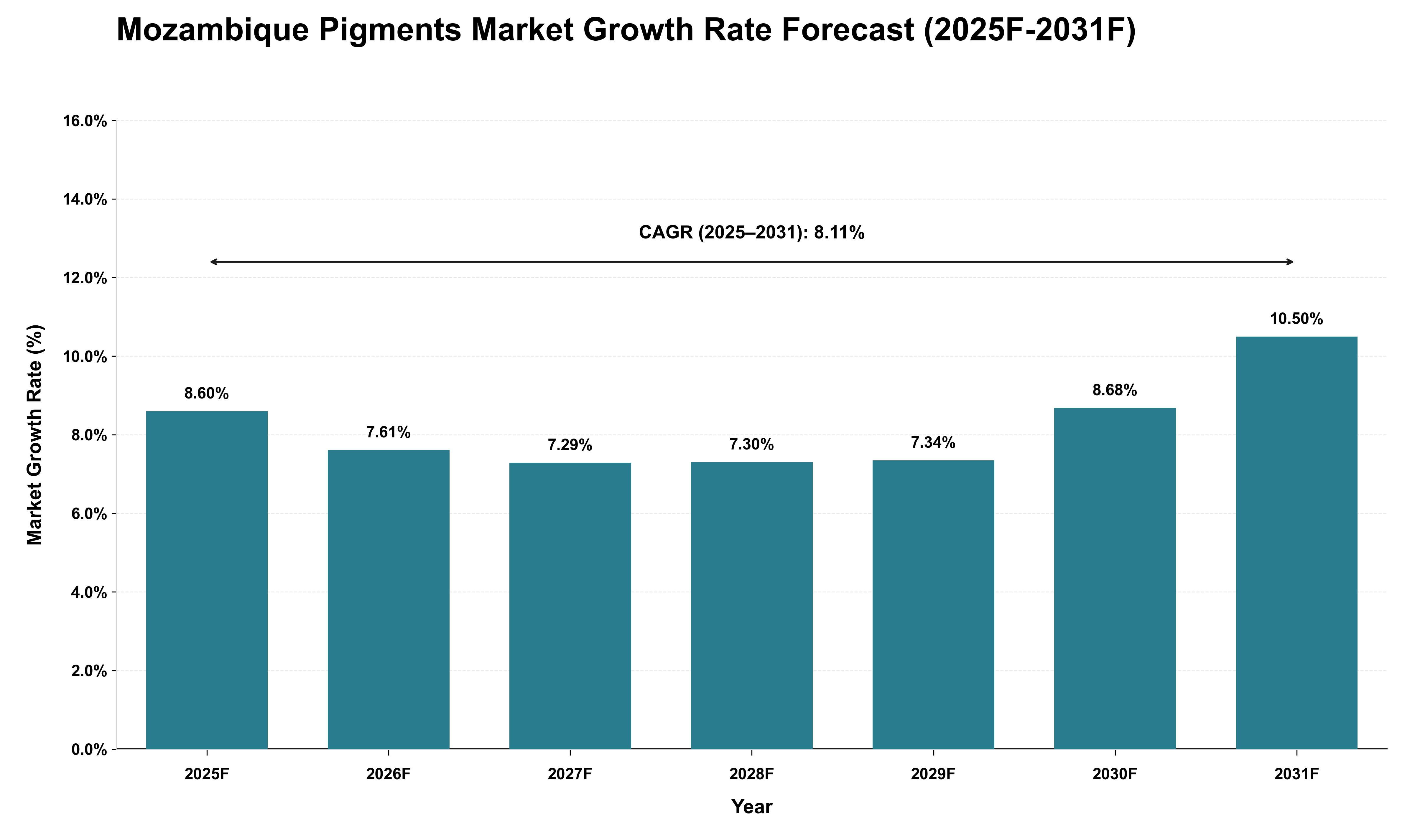 Mozambique Pigments Market Growth Rate Analysis (2025 - 2031)