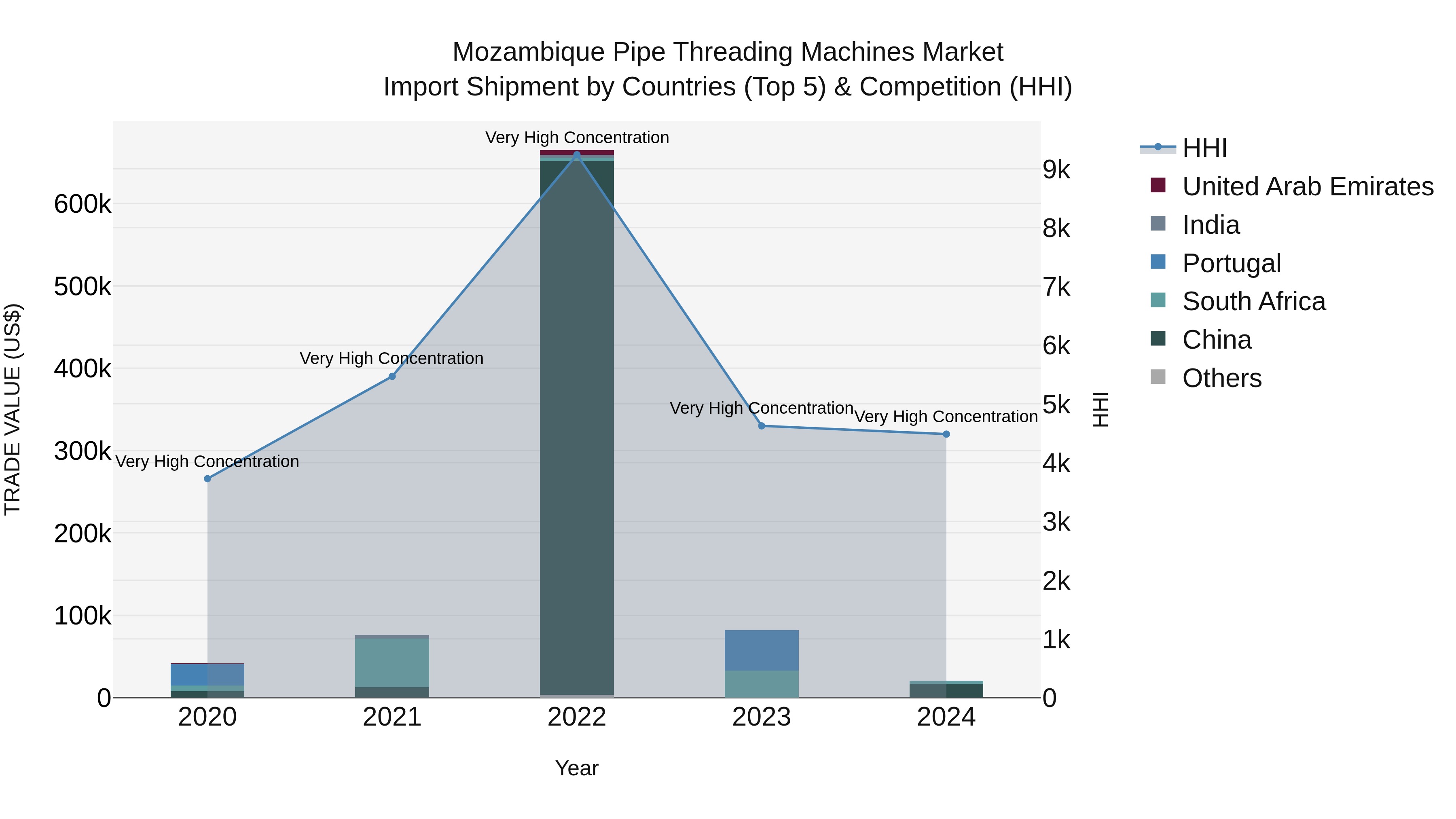 Mozambique Pipe Threading Machines Market: Top 5 Importing Countries and Market Competition (HHI) Analysis