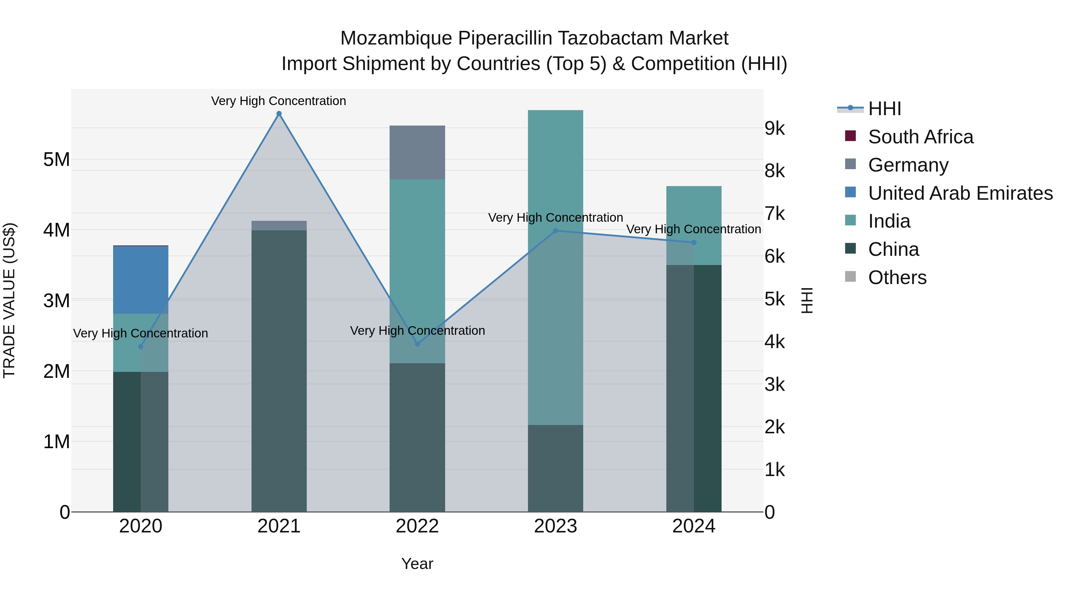 Mozambique Piperacillin Tazobactam Market: Top 5 Importing Countries and Market Competition (HHI) Analysis