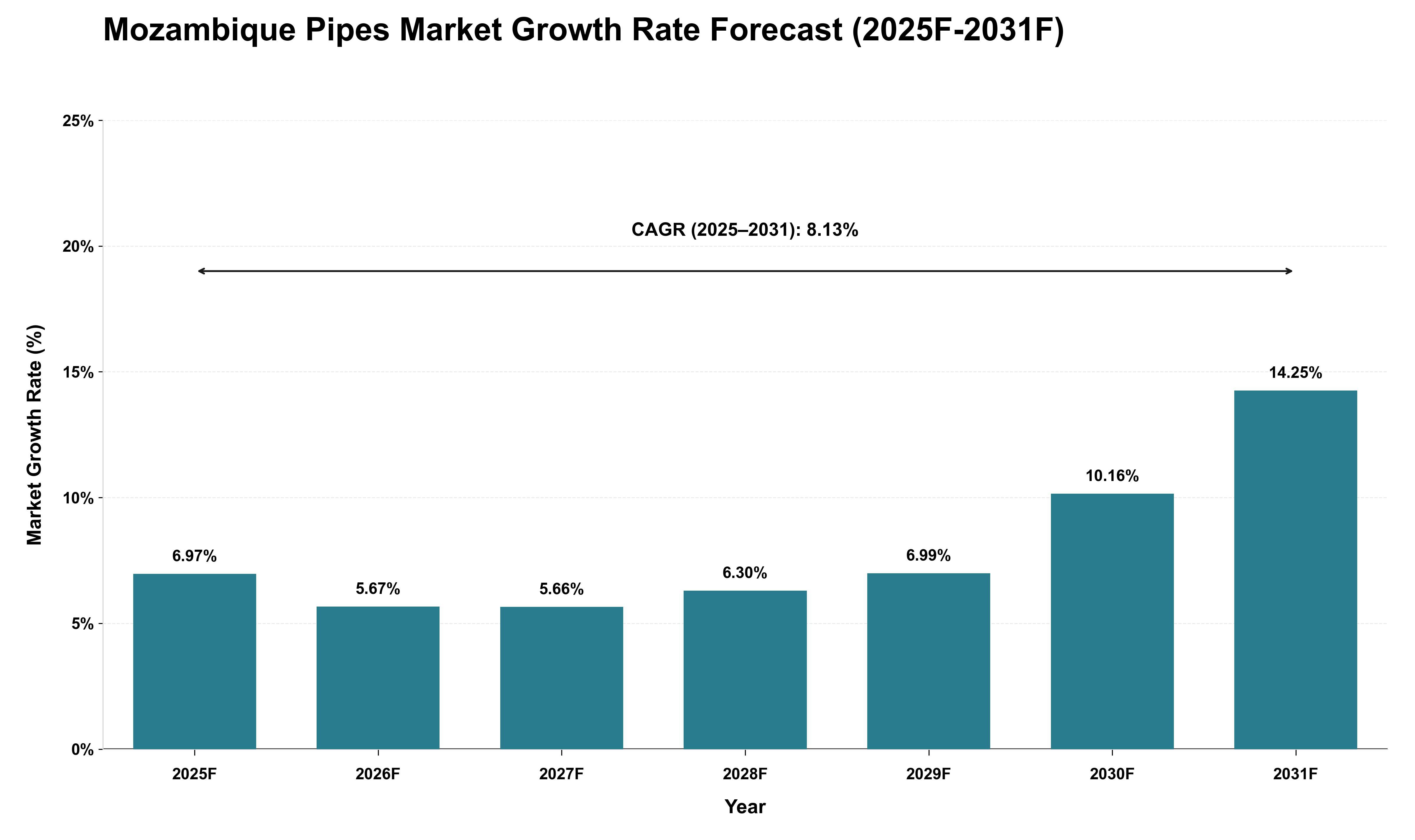 Mozambique Pipes Market Growth Rate Analysis (2025 - 2031)