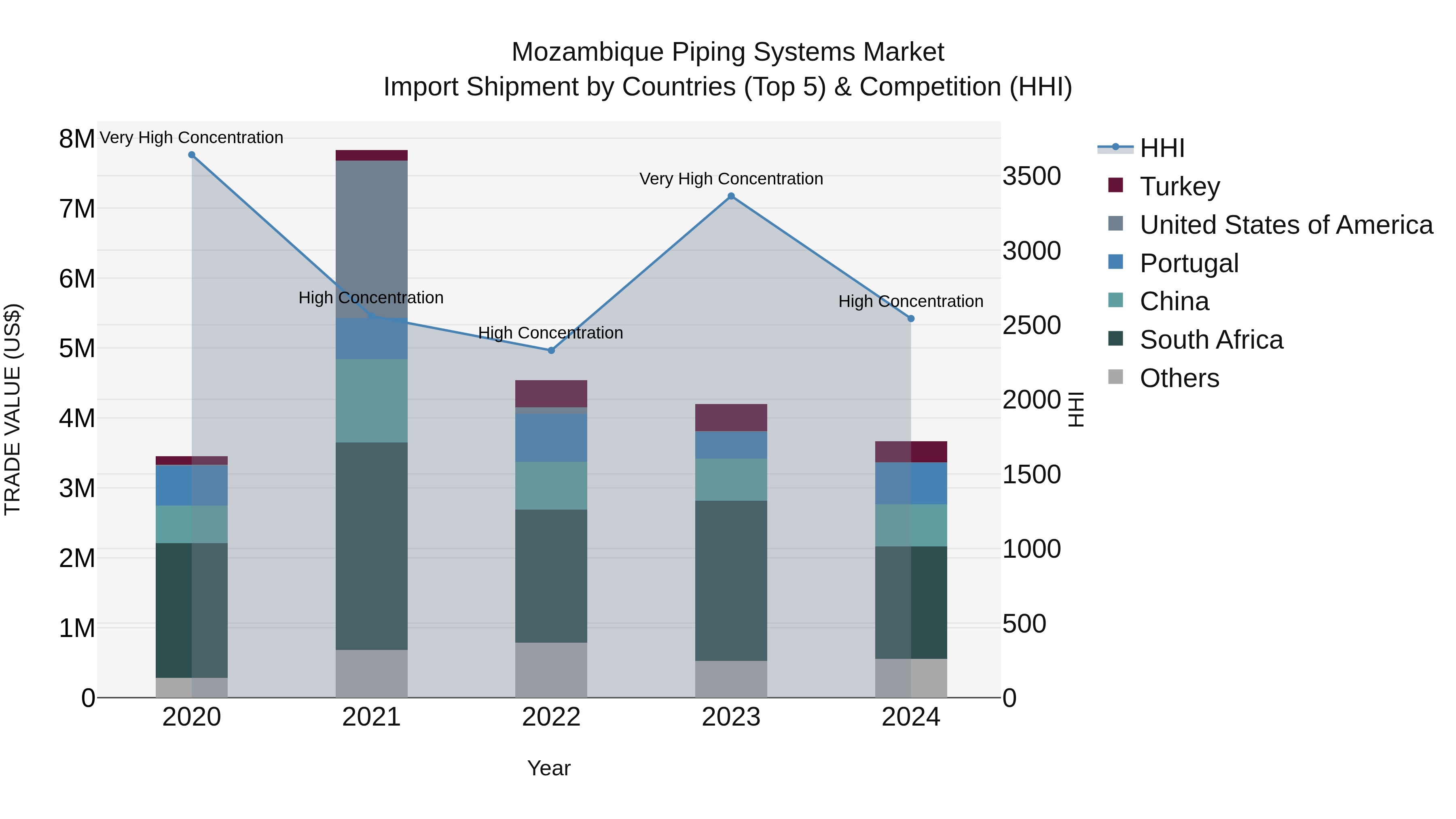 Mozambique Piping Systems Market: Top 5 Importing Countries and Market Competition (HHI) Analysis