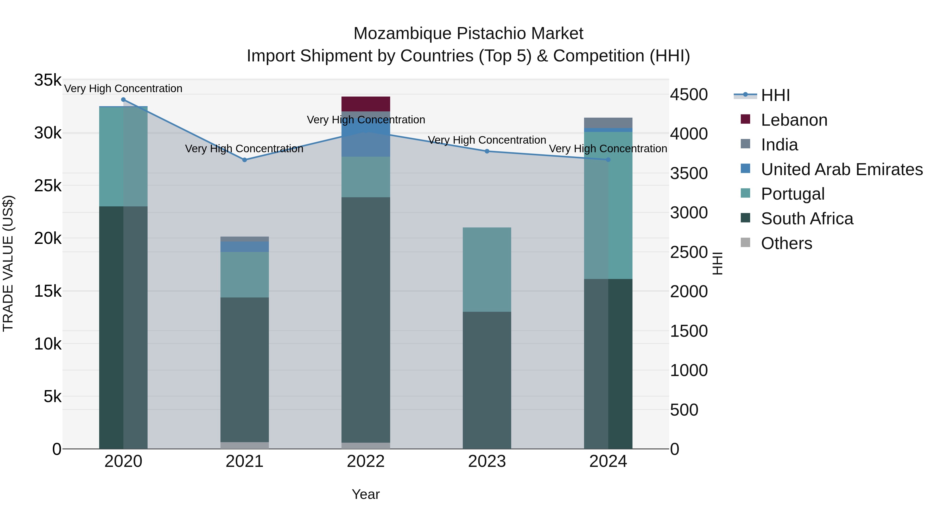 Mozambique Pistachio Market: Top 5 Importing Countries and Market Competition (HHI) Analysis