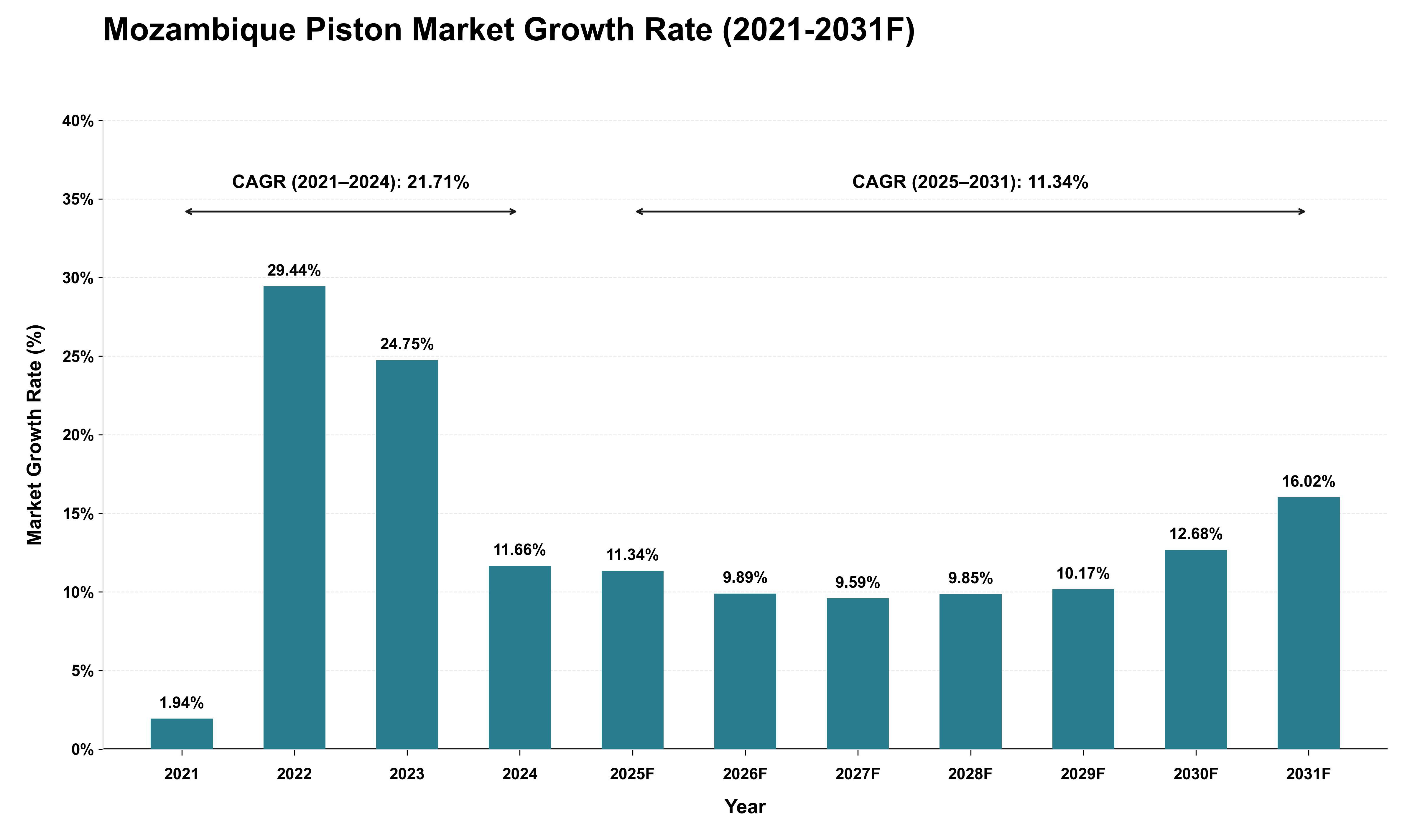 Mozambique Piston Market Growth Rate Analysis (2021 - 2031)