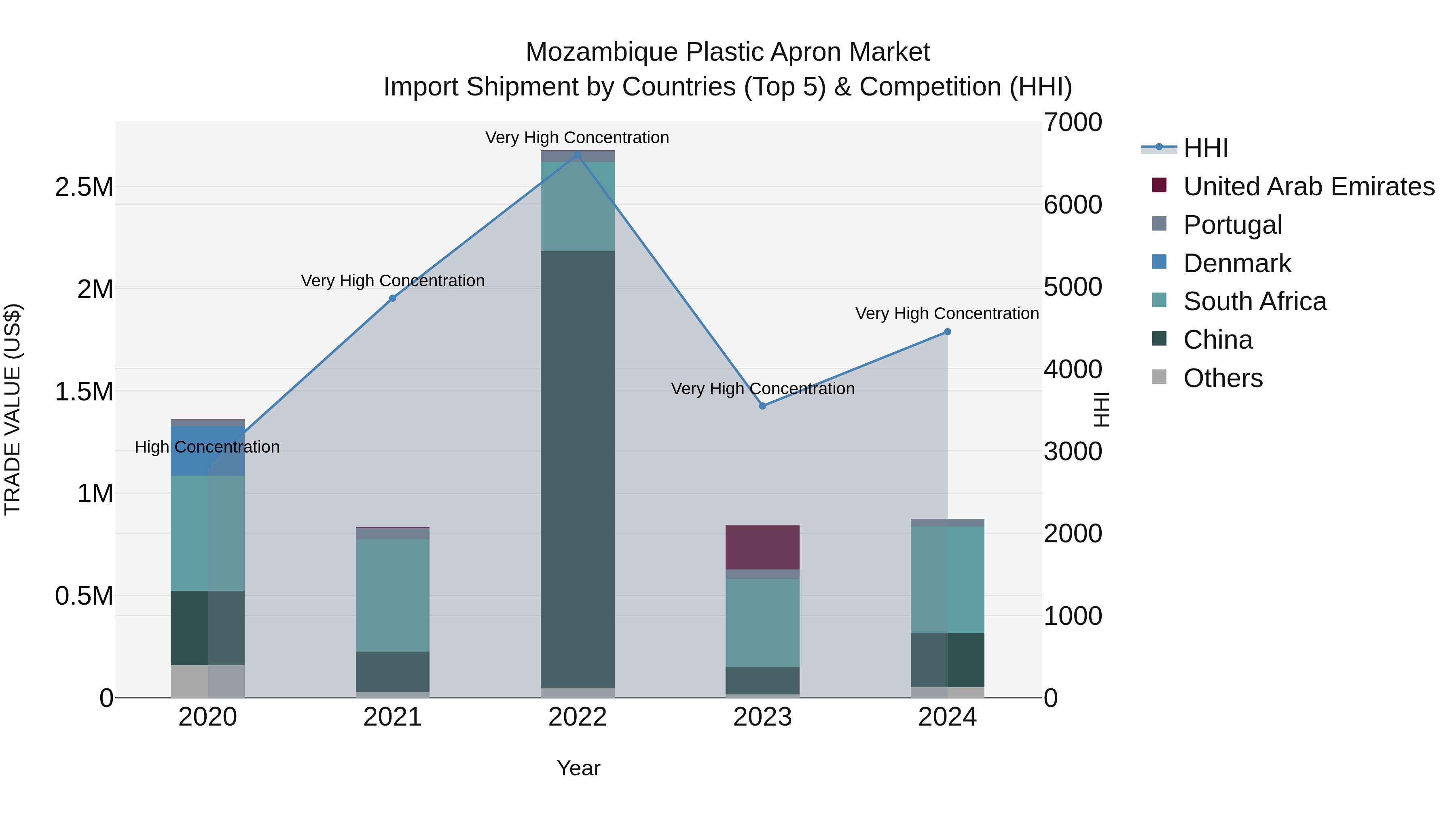Mozambique Plastic Apron Market: Top 5 Importing Countries and Market Competition (HHI) Analysis