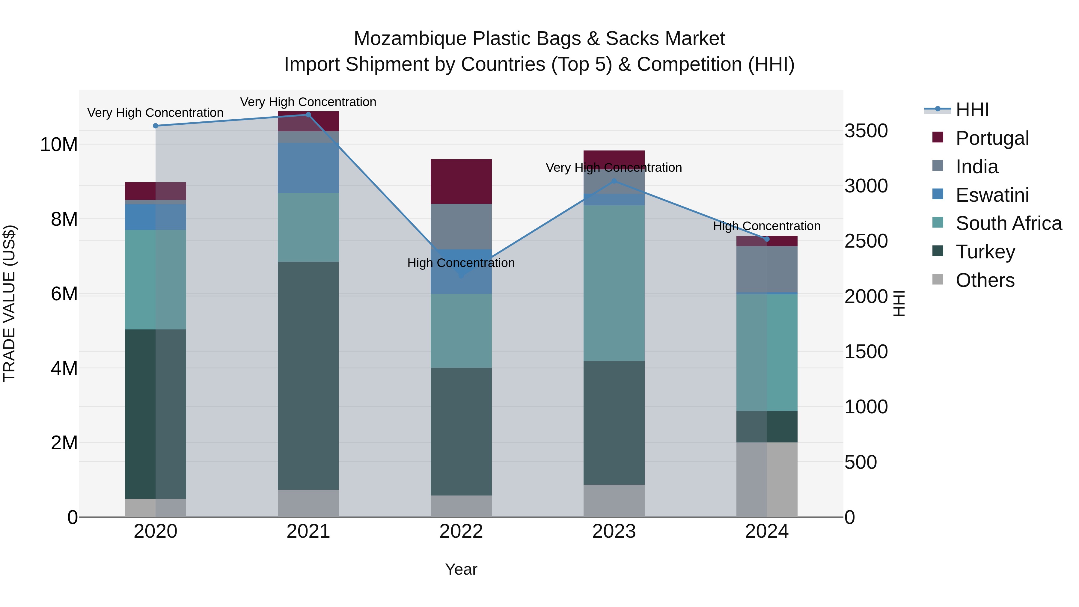 Mozambique Plastic Bags & Sacks Market: Top 5 Importing Countries and Market Competition (HHI) Analysis