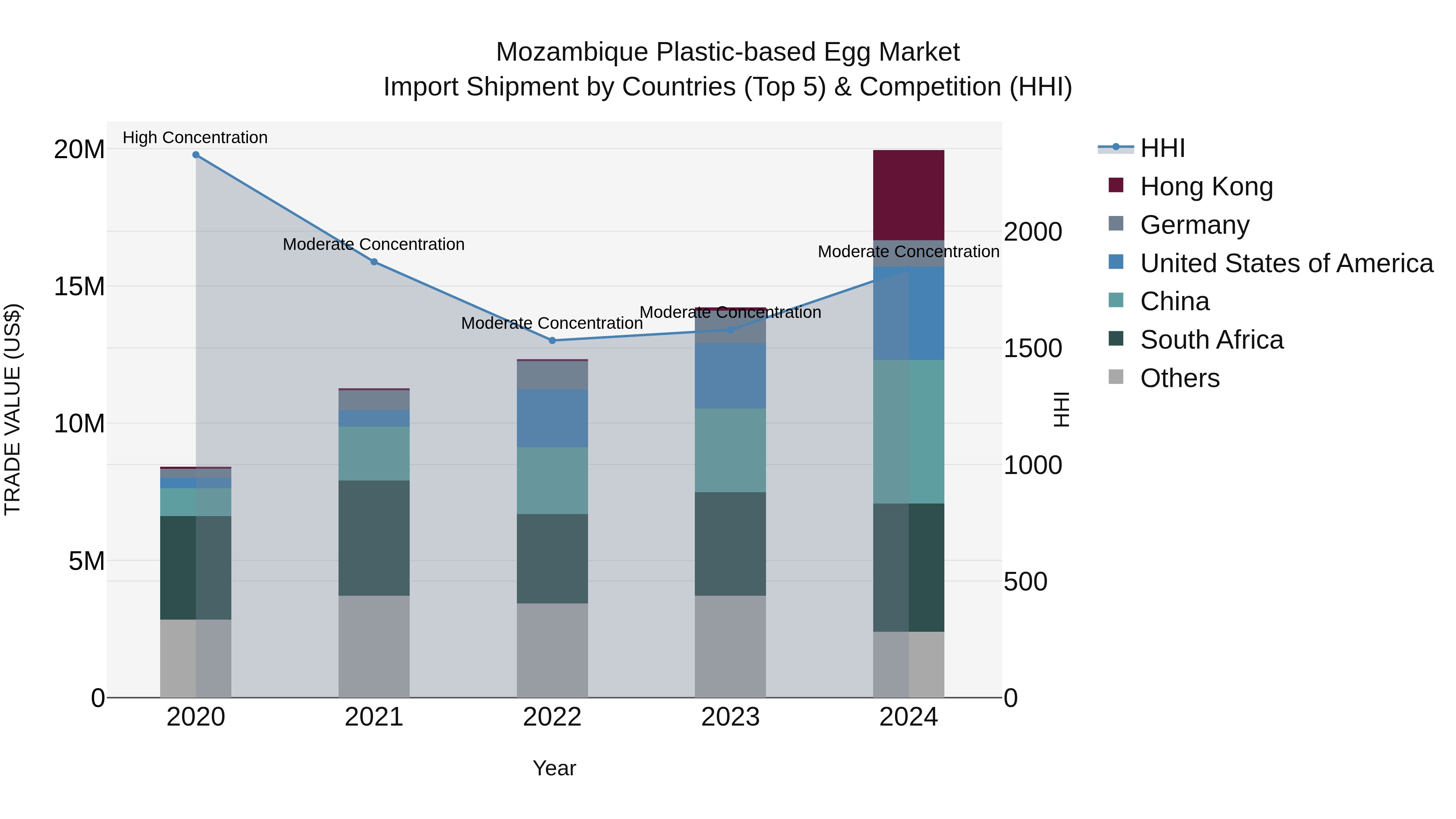 Mozambique Plastic-based Egg Market: Top 5 Importing Countries and Market Competition (HHI) Analysis