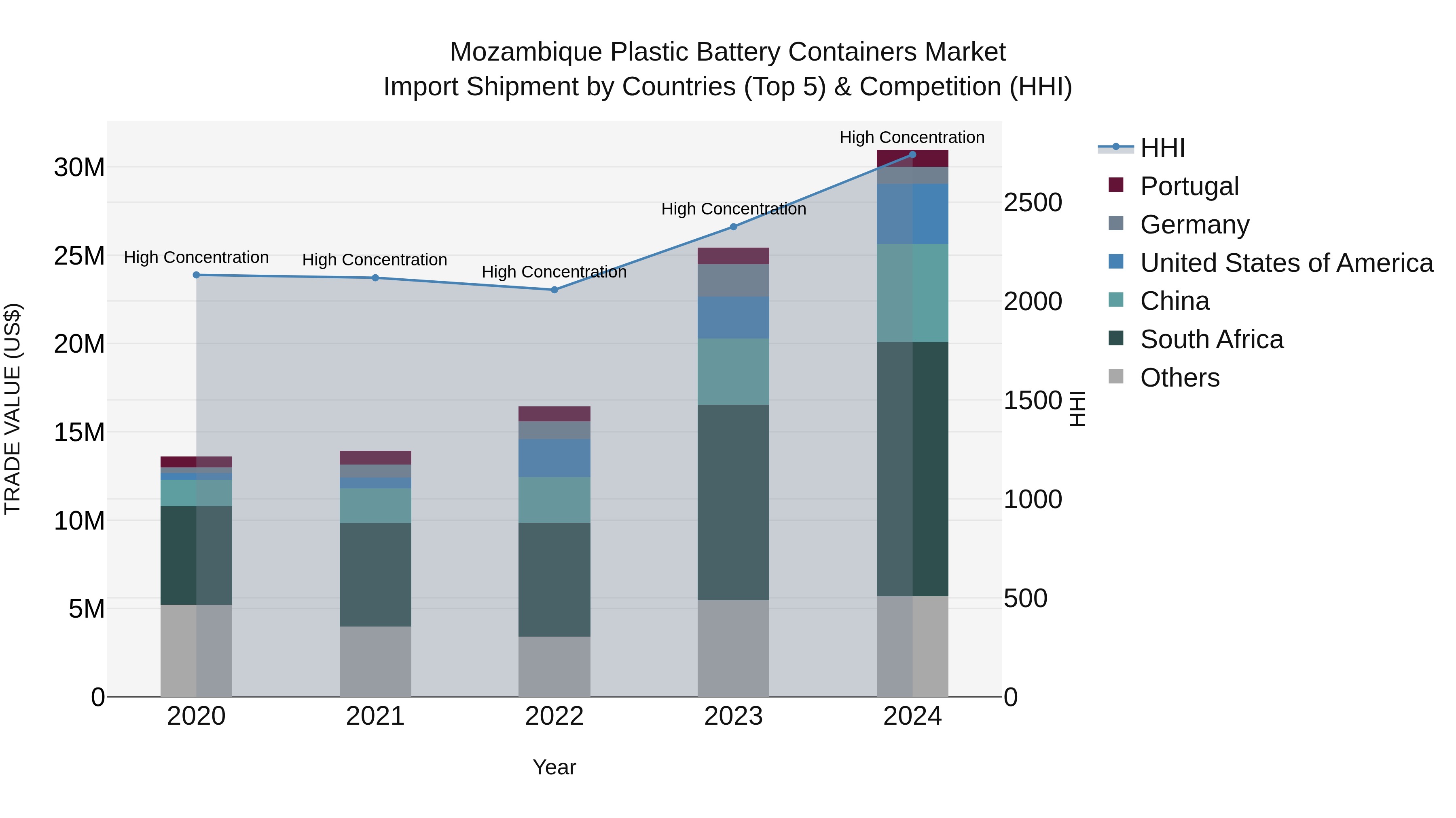 Mozambique Plastic Battery Containers Market: Top 5 Importing Countries and Market Competition (HHI) Analysis
