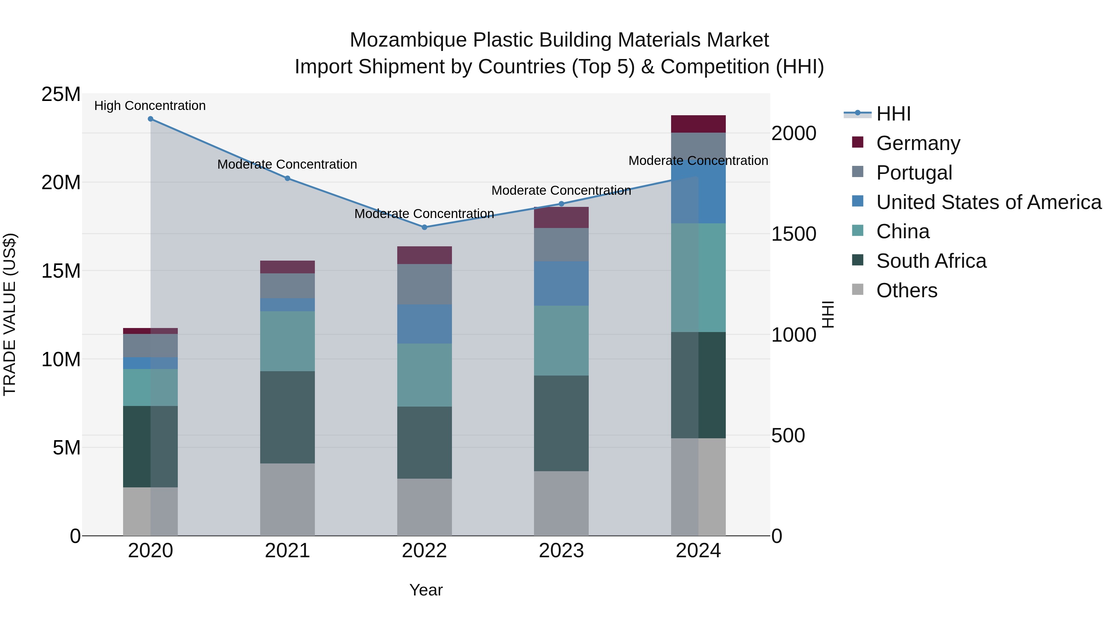Mozambique Plastic Building Materials Market: Top 5 Importing Countries and Market Competition (HHI) Analysis