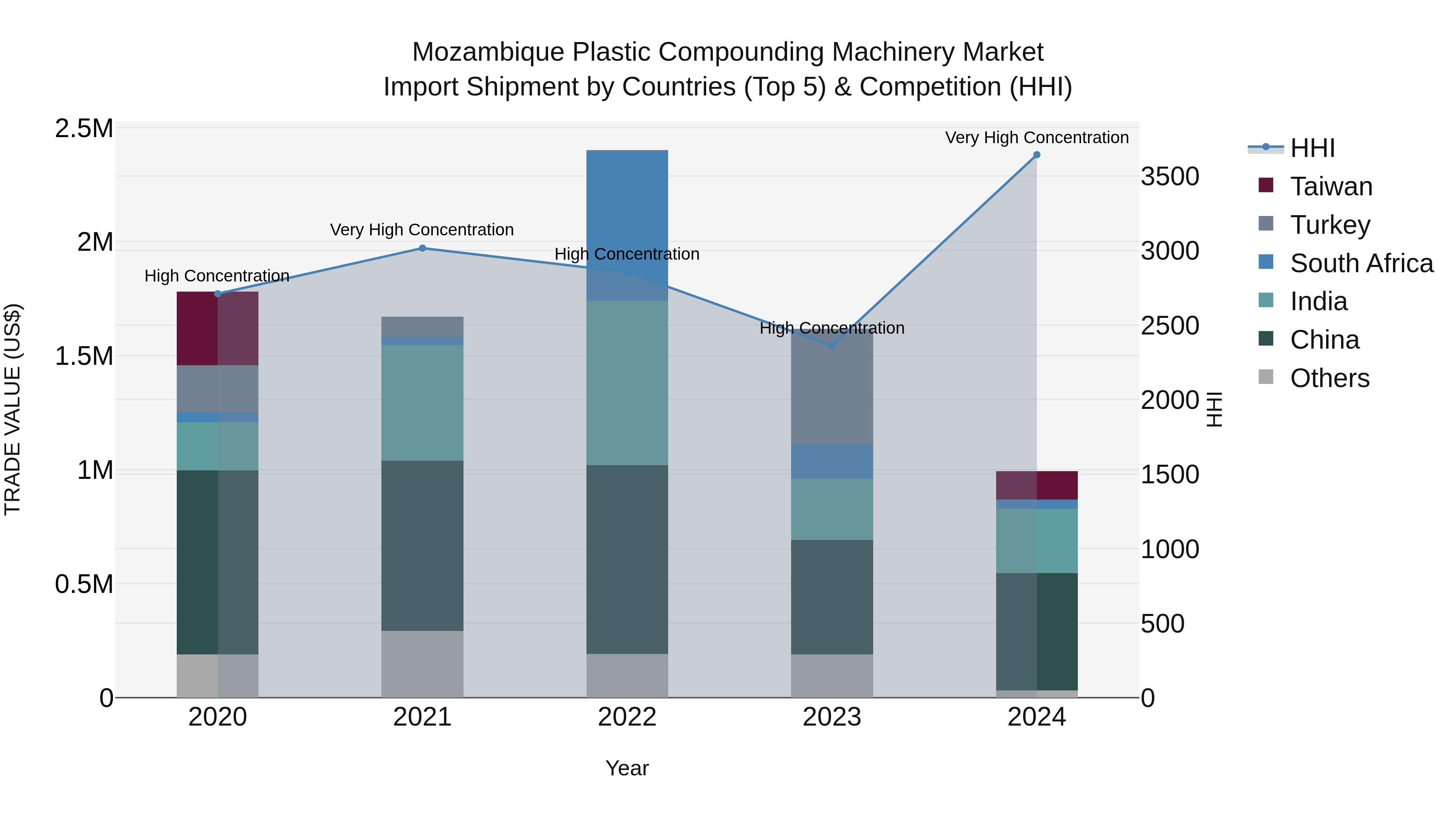 Mozambique Plastic Compounding Machinery Market: Top 5 Importing Countries and Market Competition (HHI) Analysis