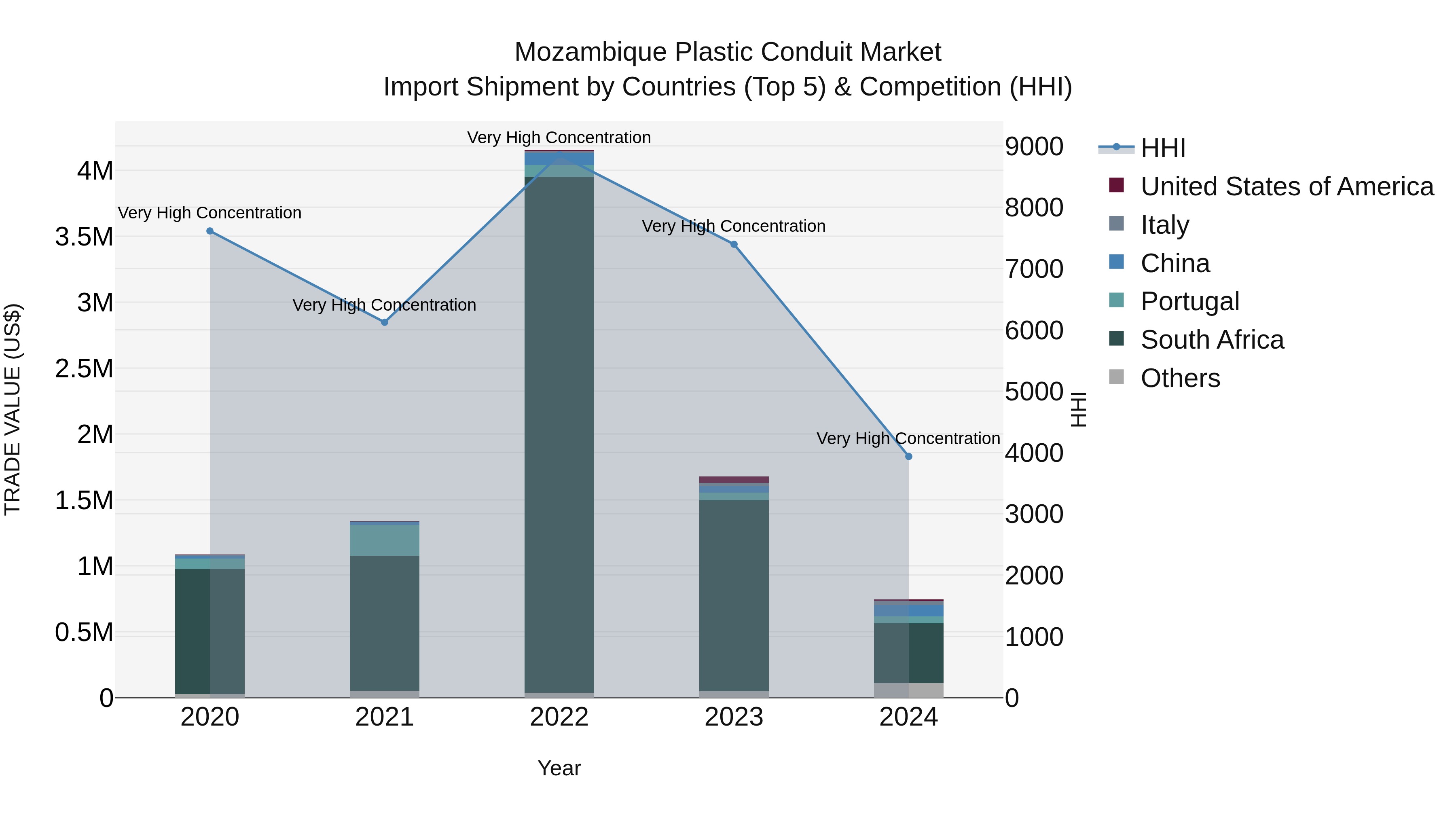 Mozambique Plastic Conduit Market: Top 5 Importing Countries and Market Competition (HHI) Analysis