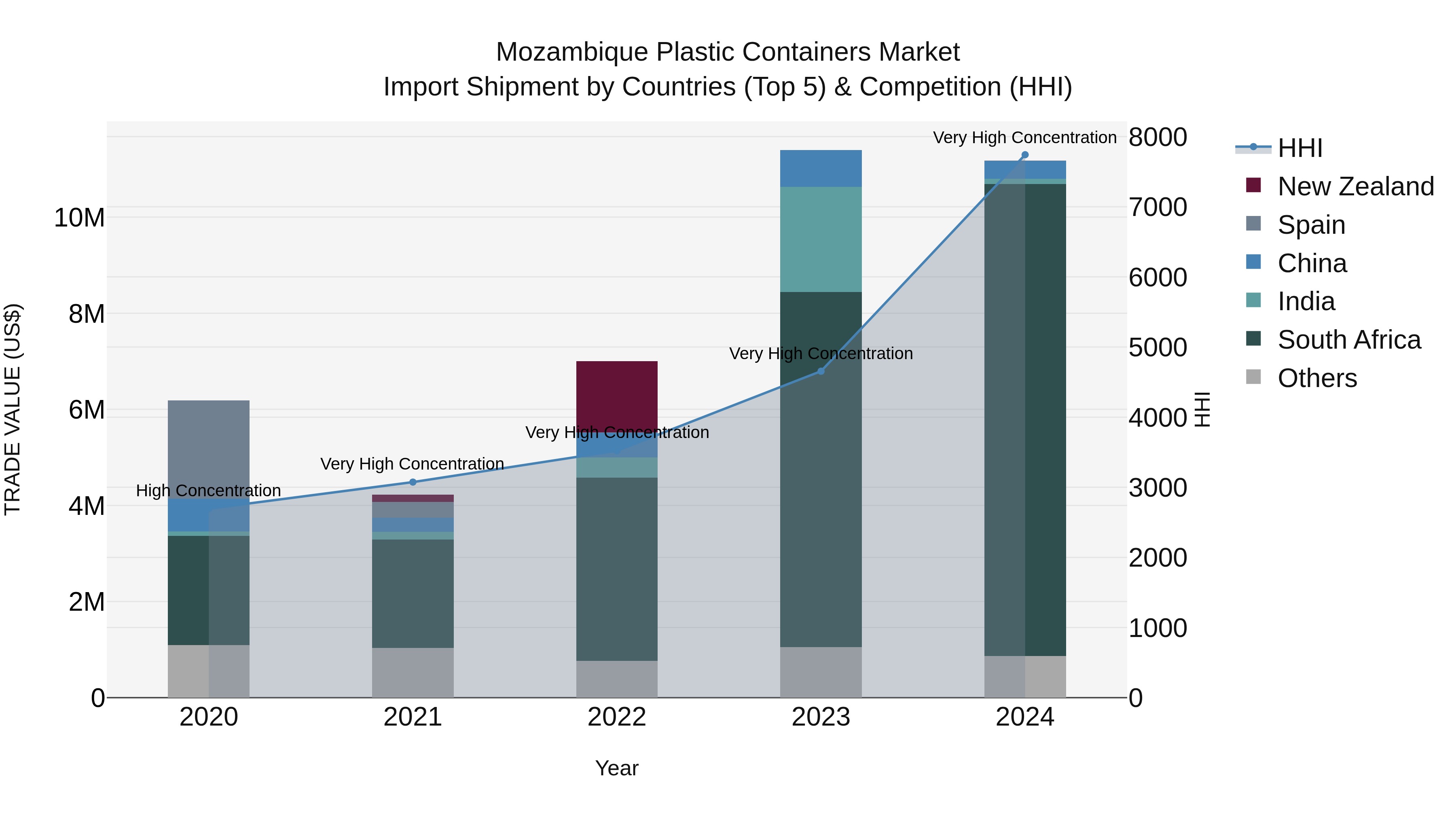 Mozambique Plastic Containers Market: Top 5 Importing Countries and Market Competition (HHI) Analysis