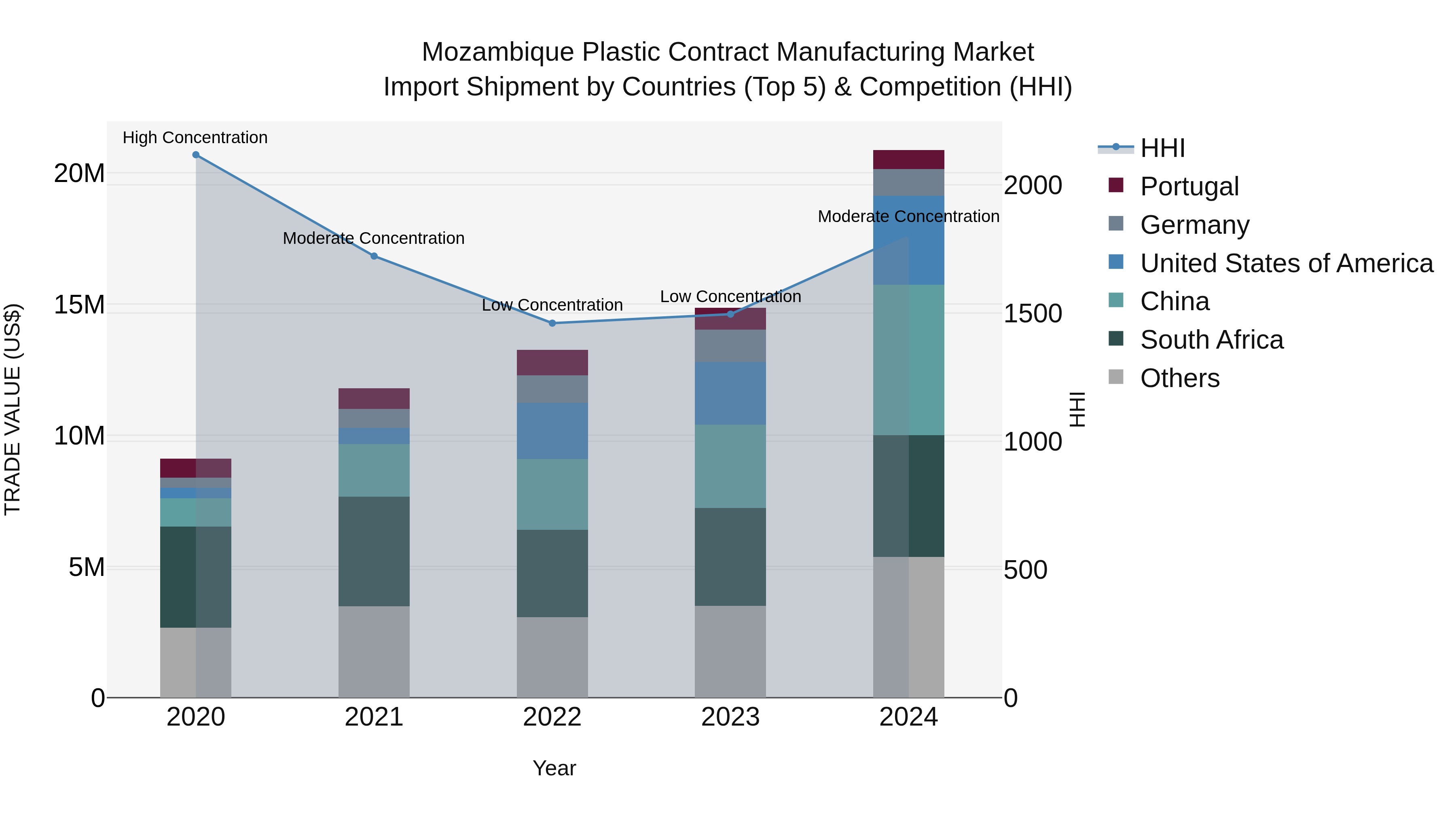 Mozambique Plastic Contract Manufacturing Market: Top 5 Importing Countries and Market Competition (HHI) Analysis