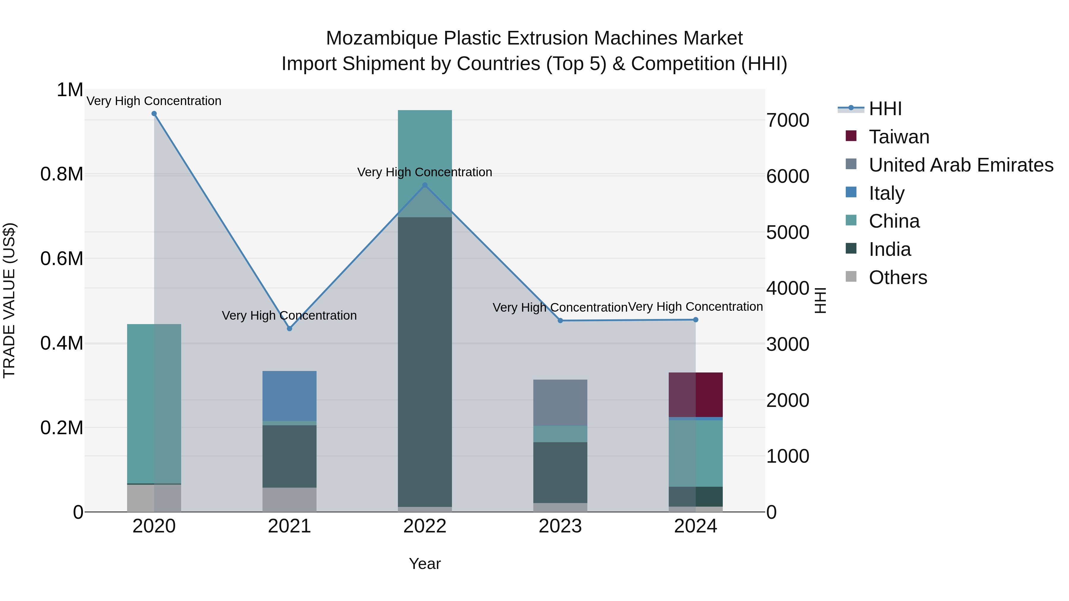 Mozambique Plastic Extrusion Machines Market: Top 5 Importing Countries and Market Competition (HHI) Analysis