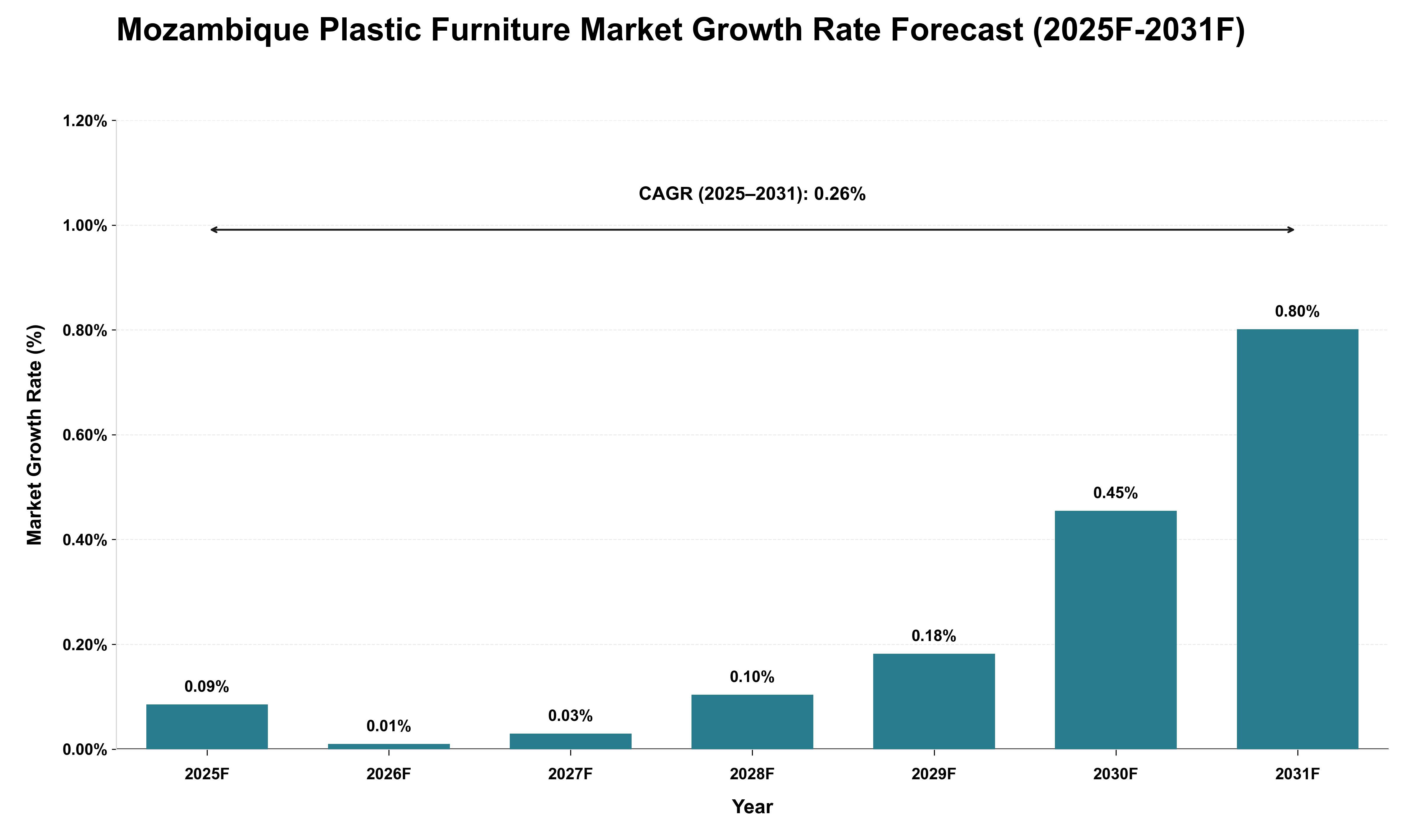 Mozambique Plastic Furniture Market Growth Rate Analysis (2025 - 2031)
