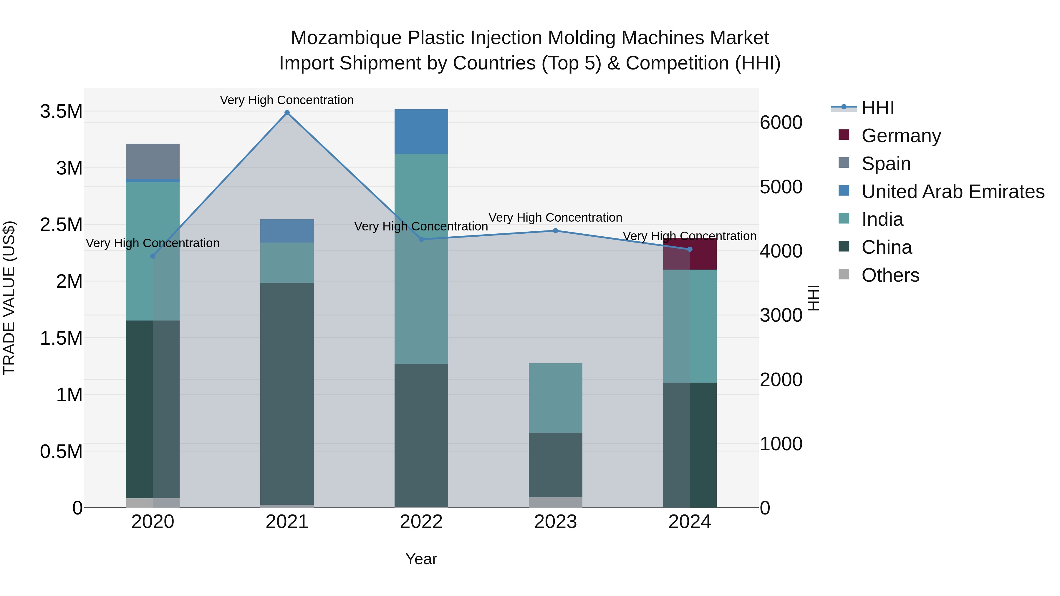 Mozambique Plastic Injection Molding Machines Market: Top 5 Importing Countries and Market Competition (HHI) Analysis